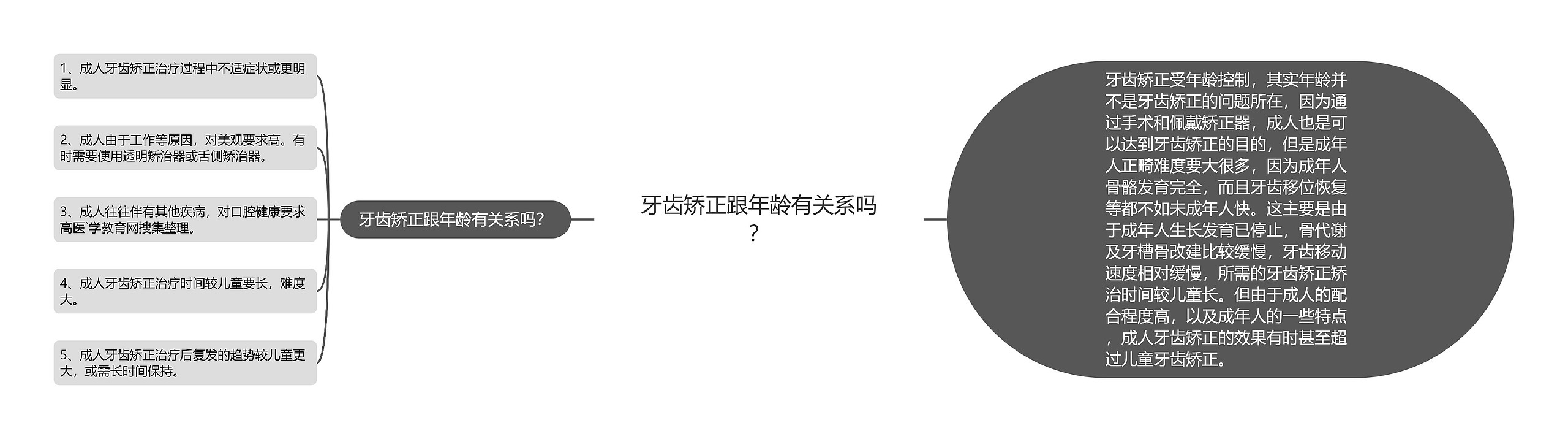 牙齿矫正跟年龄有关系吗？思维导图