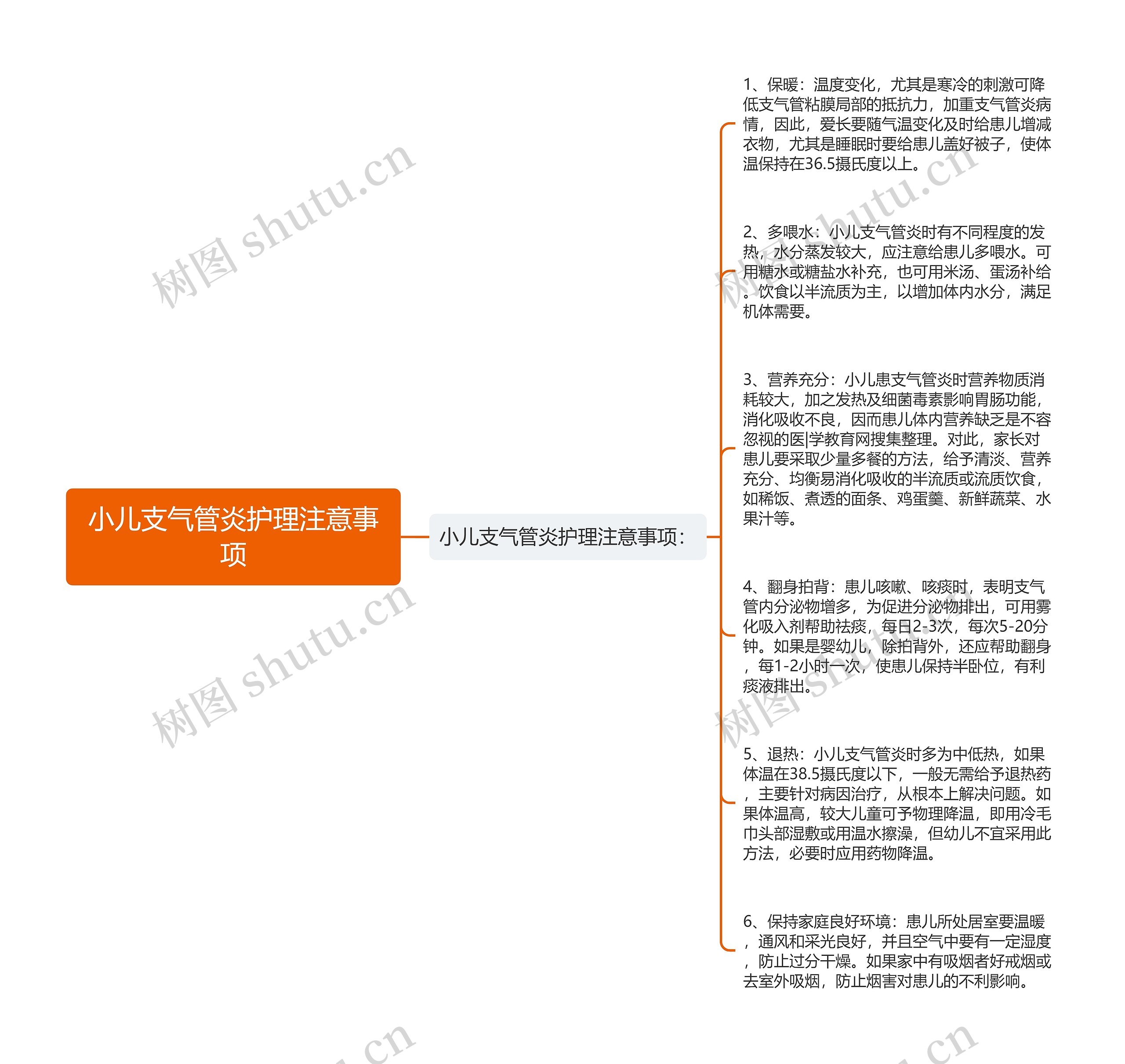 小儿支气管炎护理注意事项思维导图