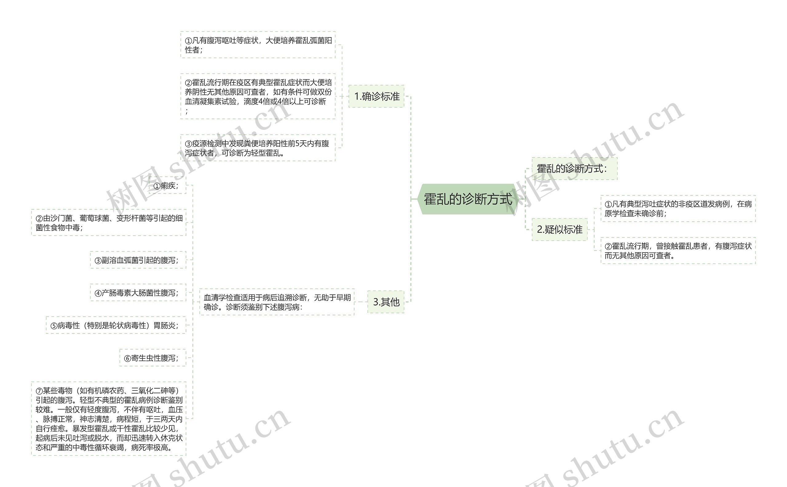 霍乱的诊断方式