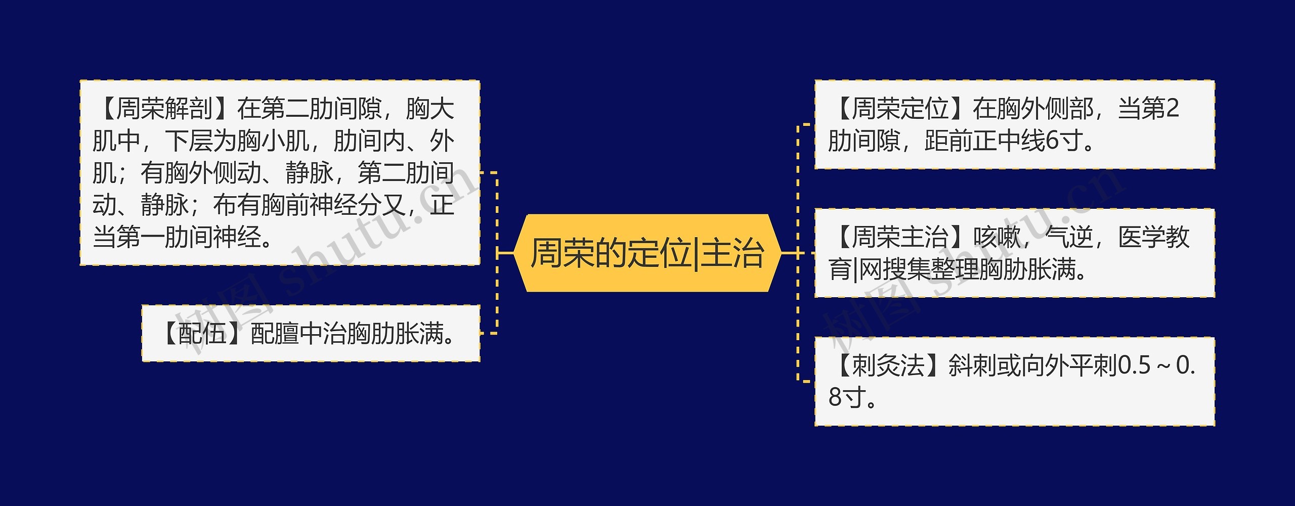 周荣的定位|主治思维导图