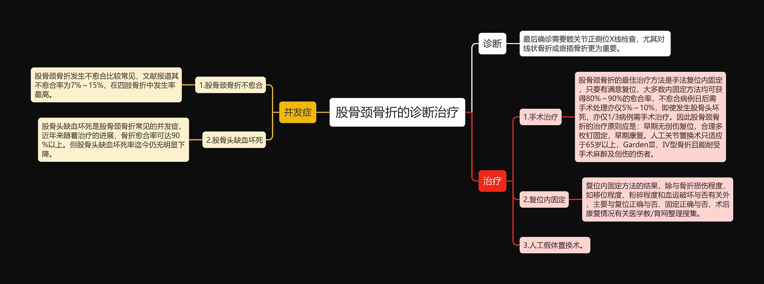 股骨颈骨折的诊断治疗思维导图