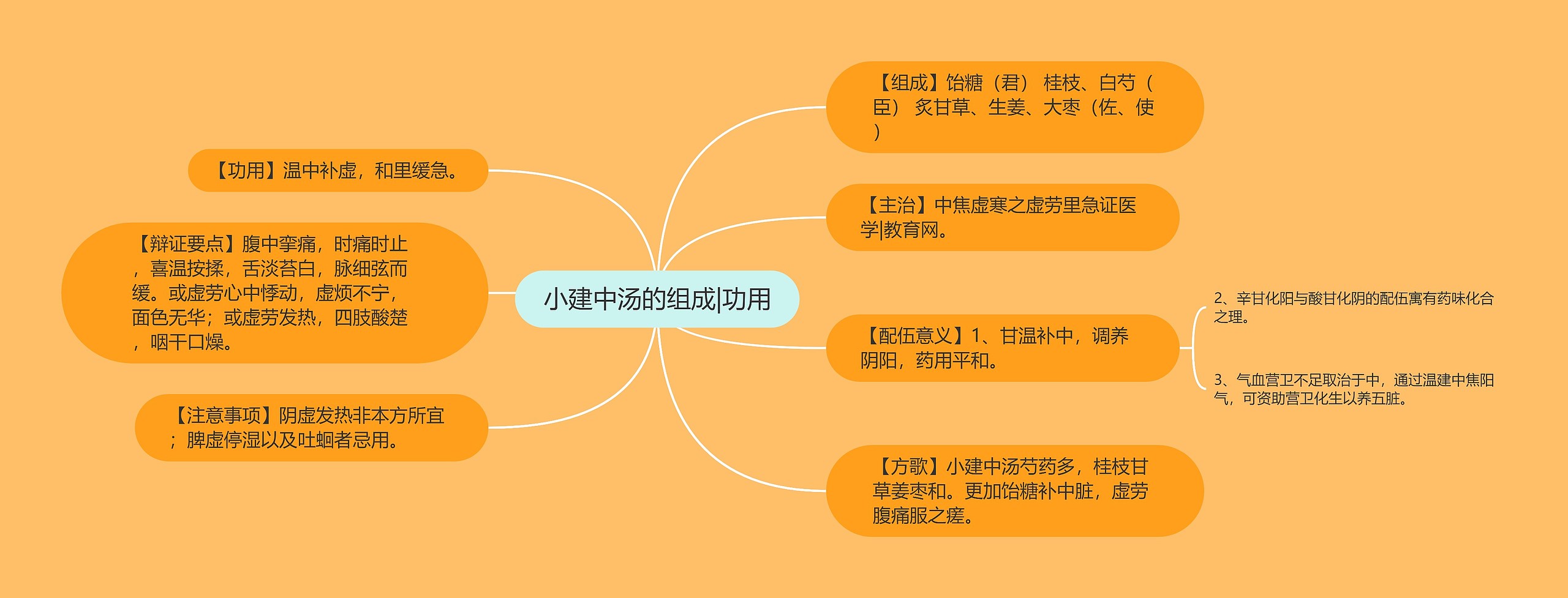 小建中汤的组成|功用 小建中汤的组成|功用