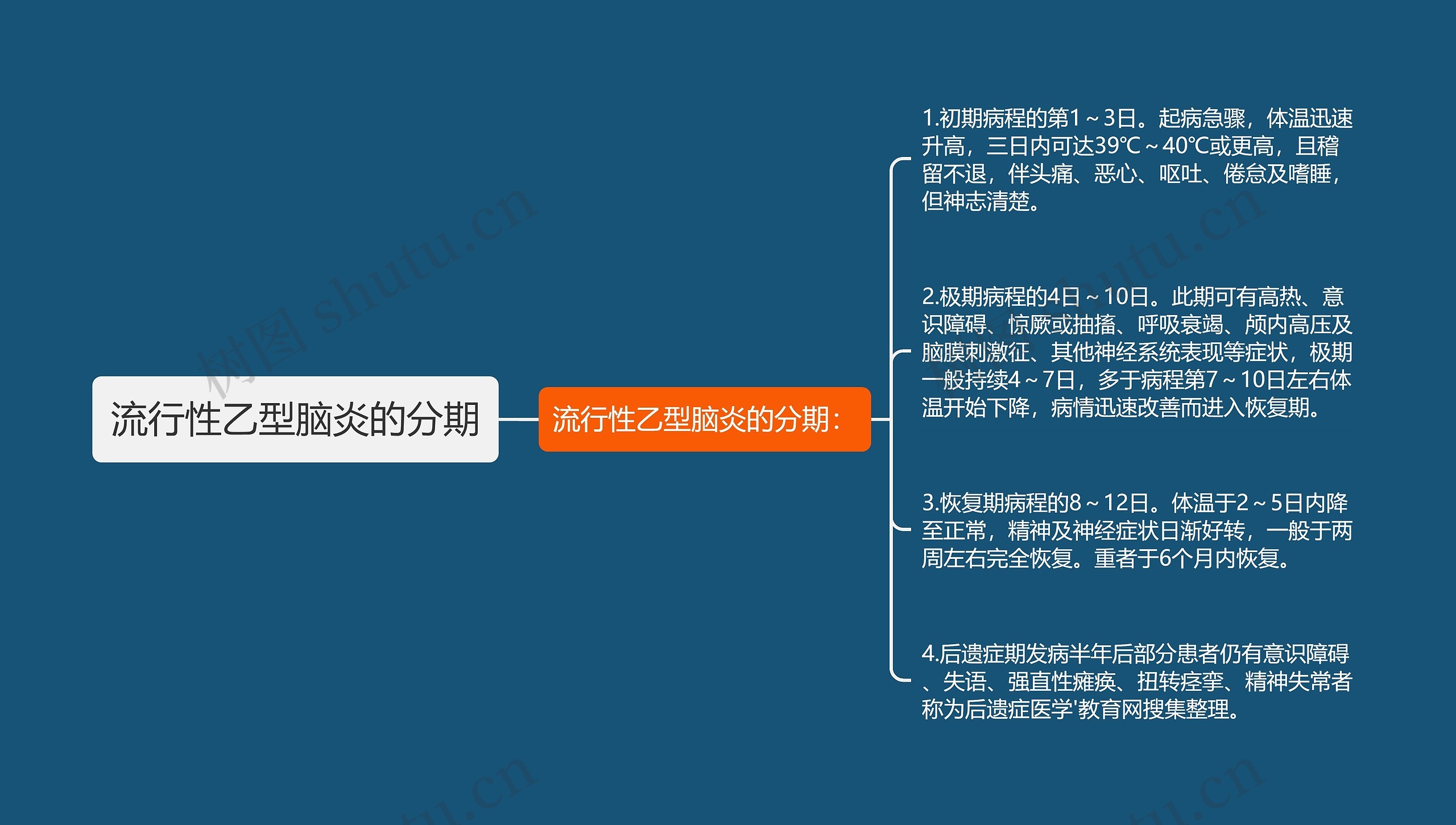 流行性乙型脑炎的分期