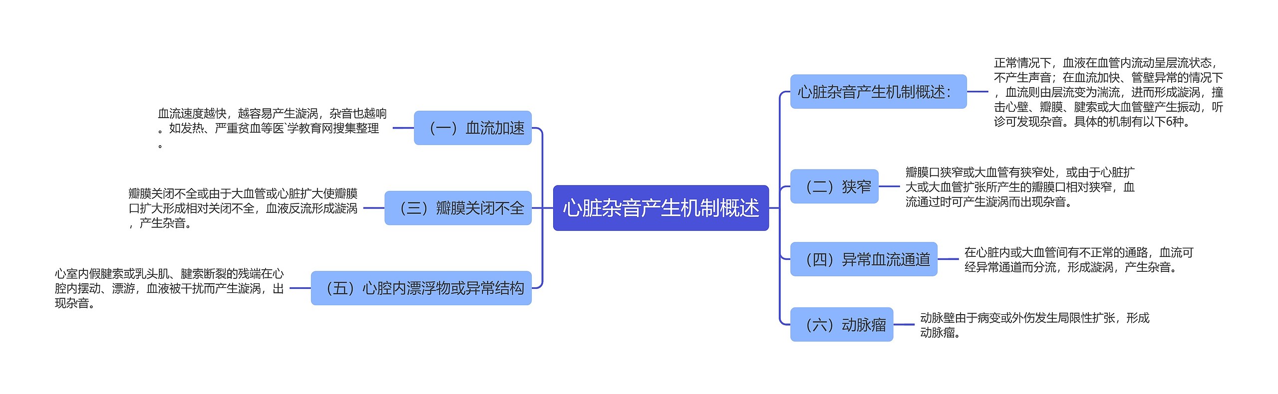 心脏杂音产生机制概述思维导图