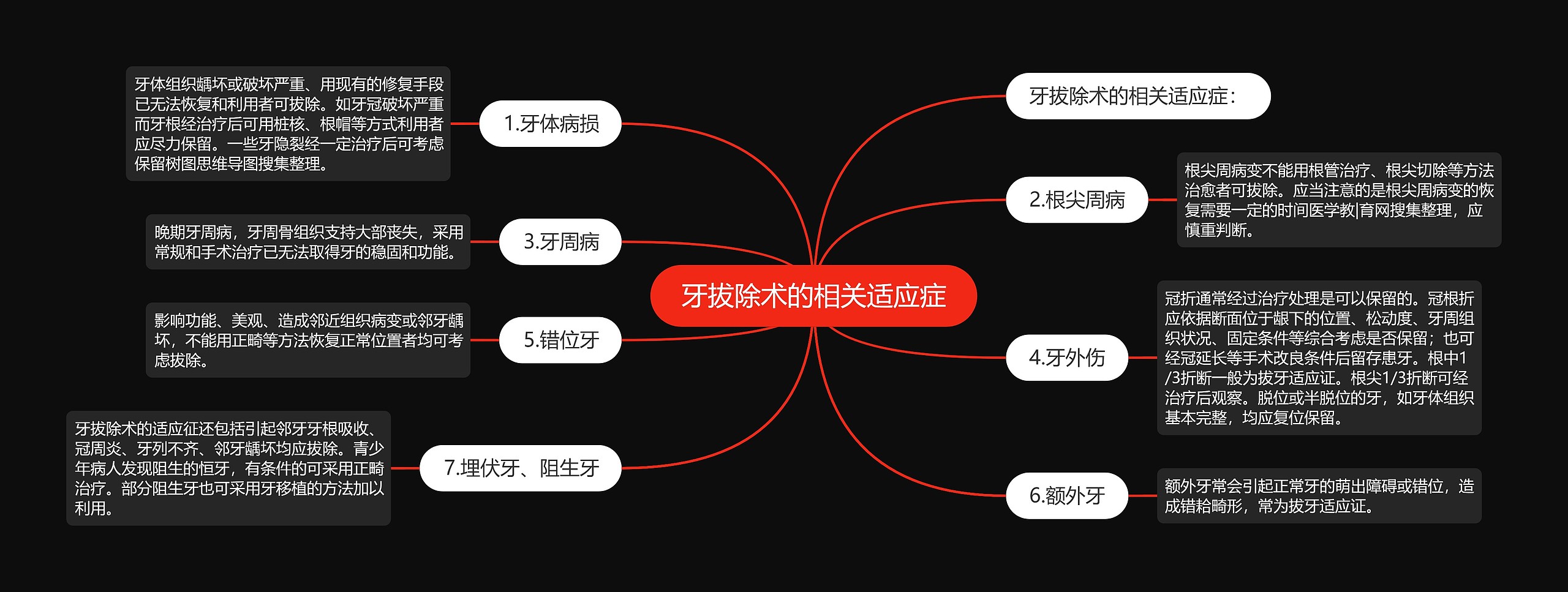 牙拔除术的相关适应症思维导图