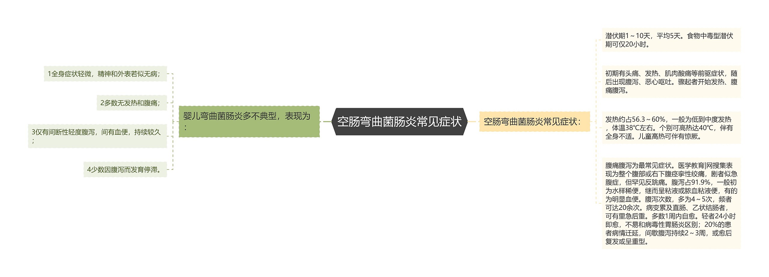 空肠弯曲菌肠炎常见症状 空肠弯曲菌肠炎常见症状