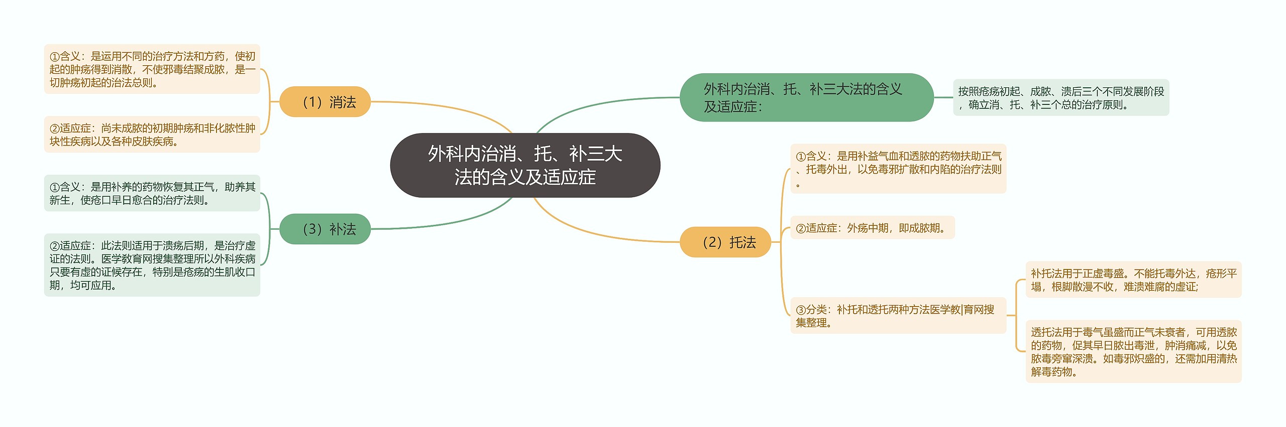 外科内治消、托、补三大法的含义及适应症