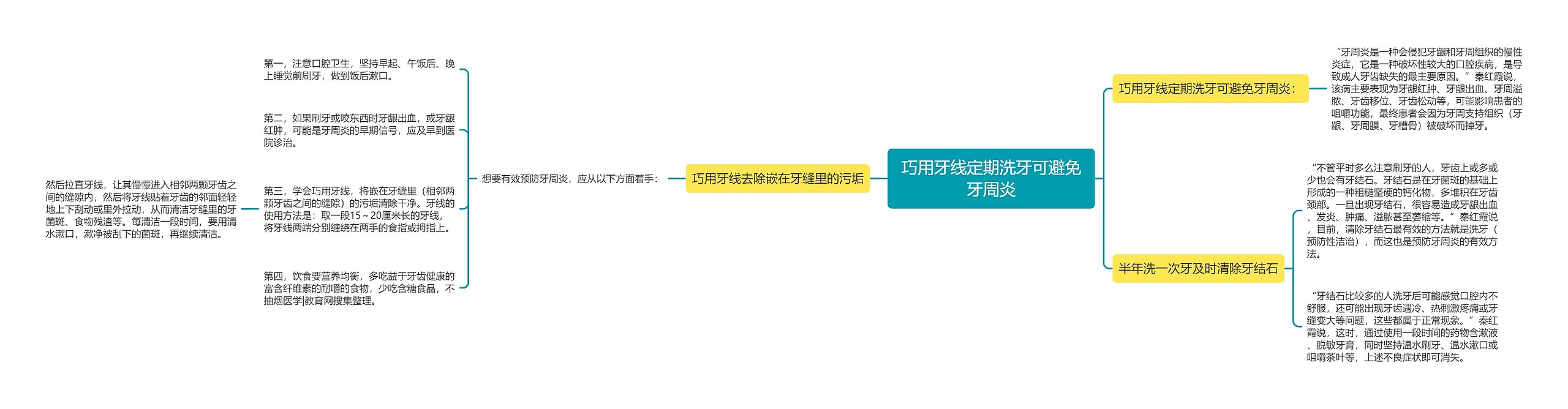 巧用牙线定期洗牙可避免牙周炎思维导图