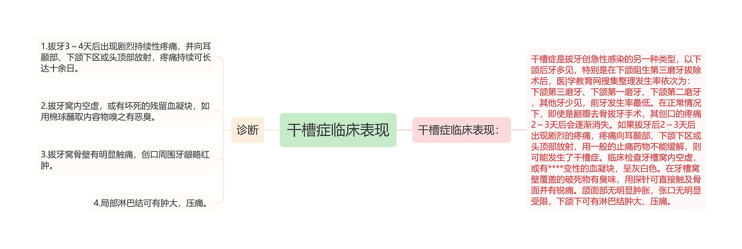 干槽症临床表现 干槽症临床表现