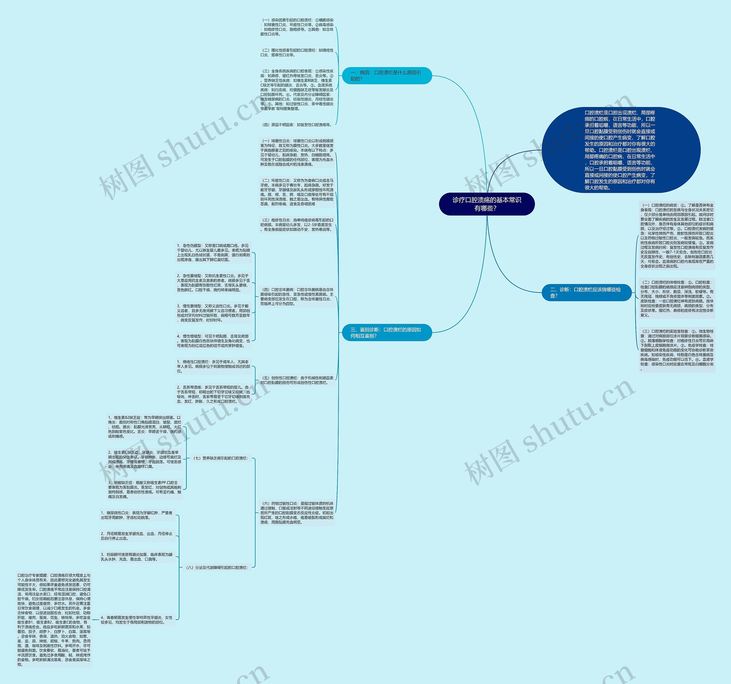 诊疗口腔溃疡的基本常识有哪些？思维导图
