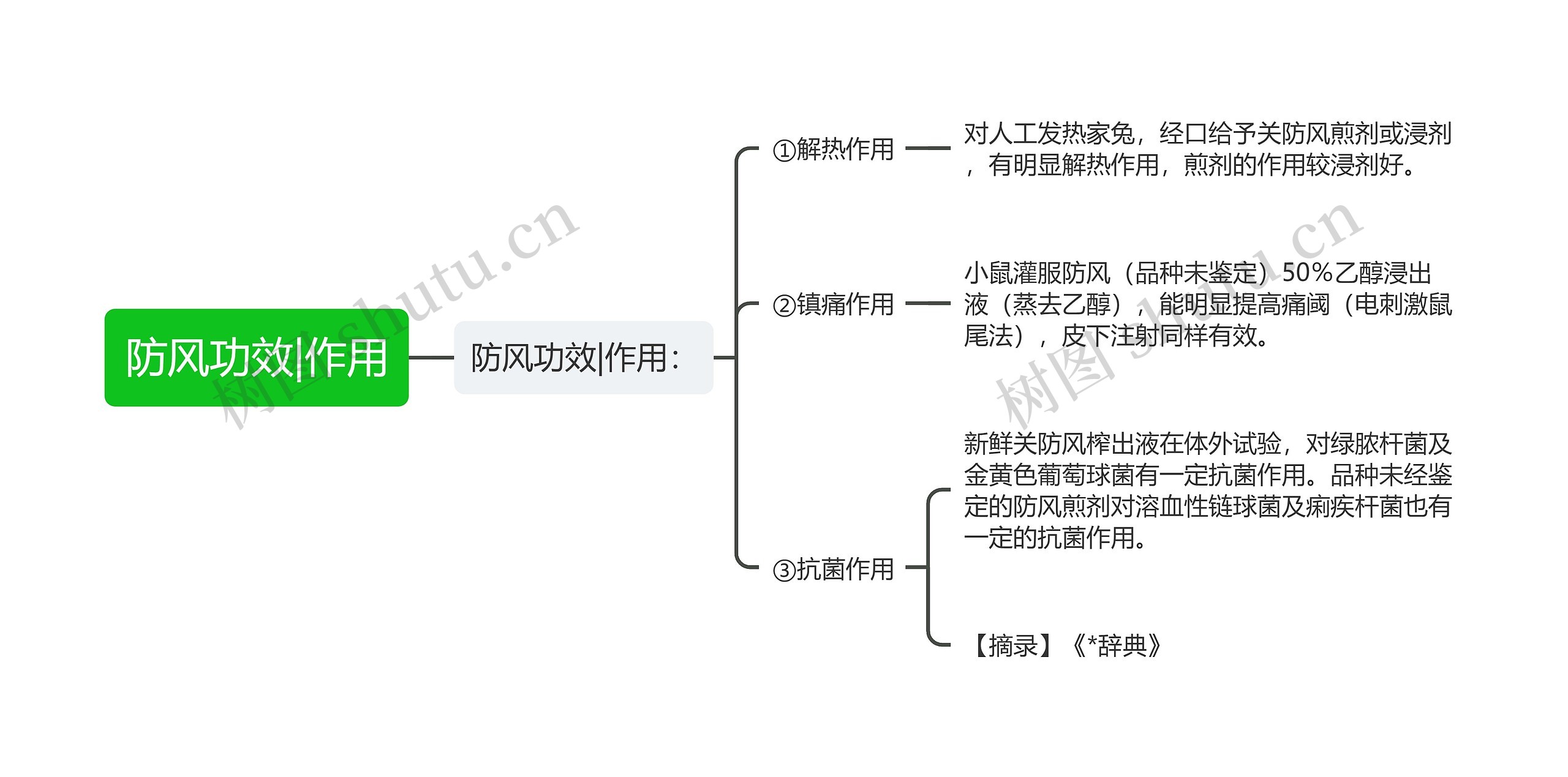 防风功效|作用思维导图