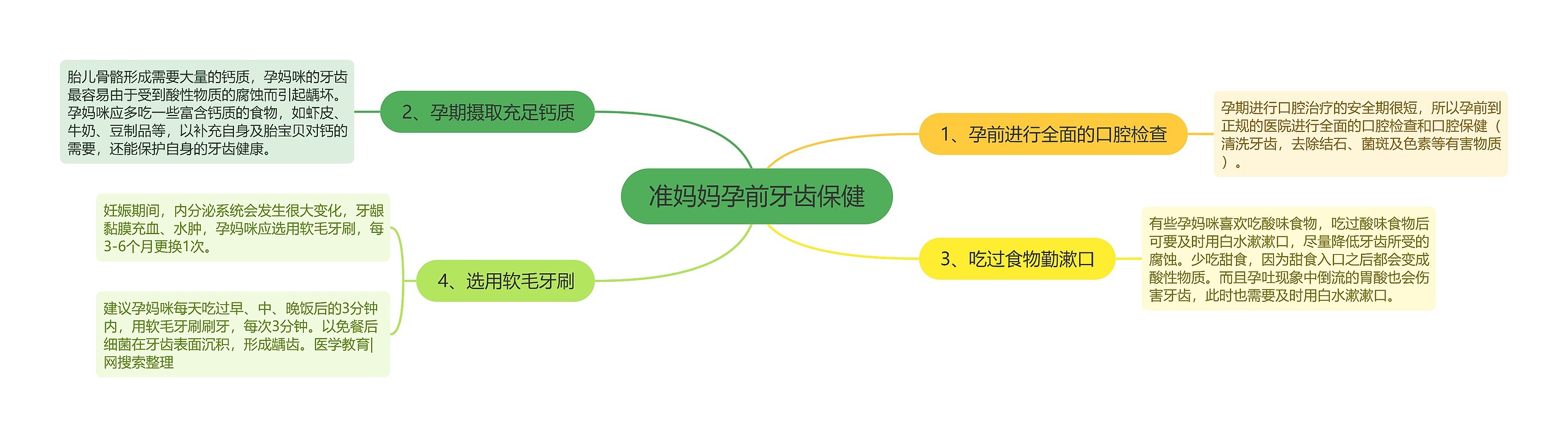 准妈妈孕前牙齿保健思维导图