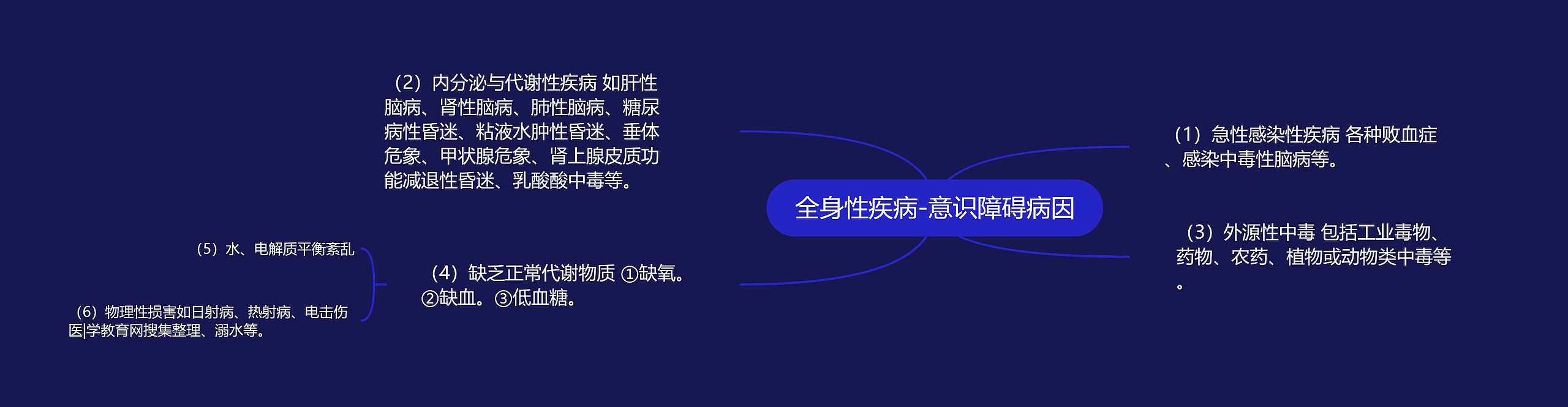 全身性疾病-意识障碍病因 全身性疾病-意识障碍病因