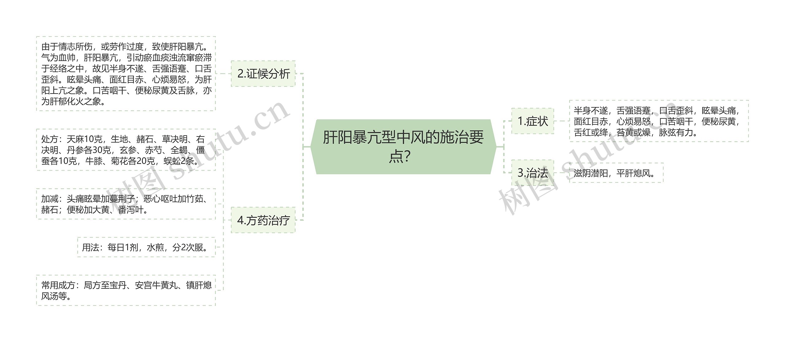 肝阳暴亢型中风的施治要点？思维导图