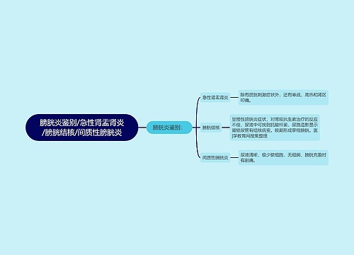 膀胱炎鉴别/急性肾盂肾炎/膀胱结核/间质性膀胱炎