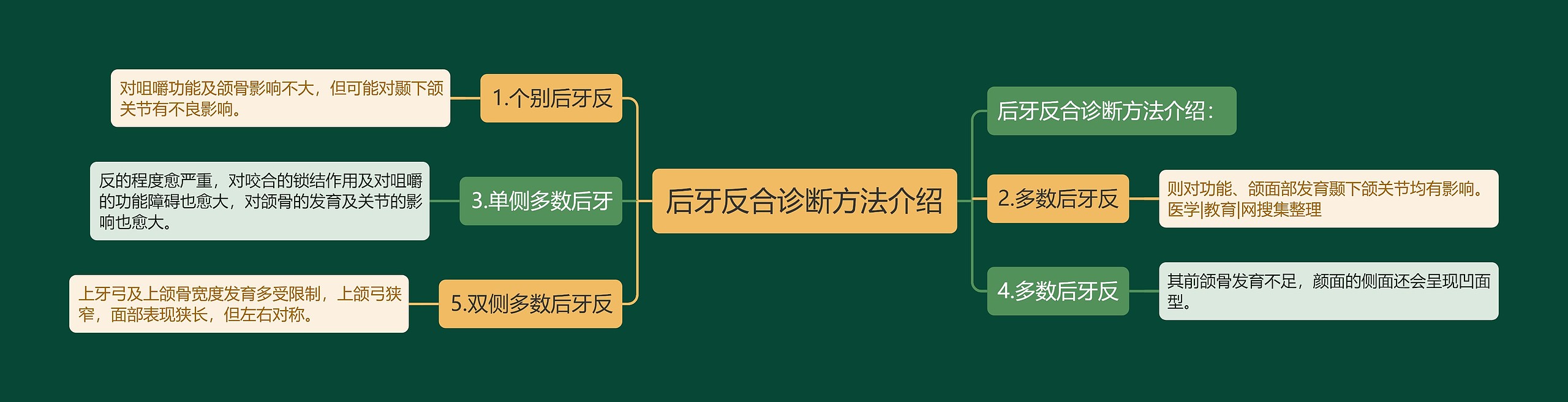 后牙反合诊断方法介绍