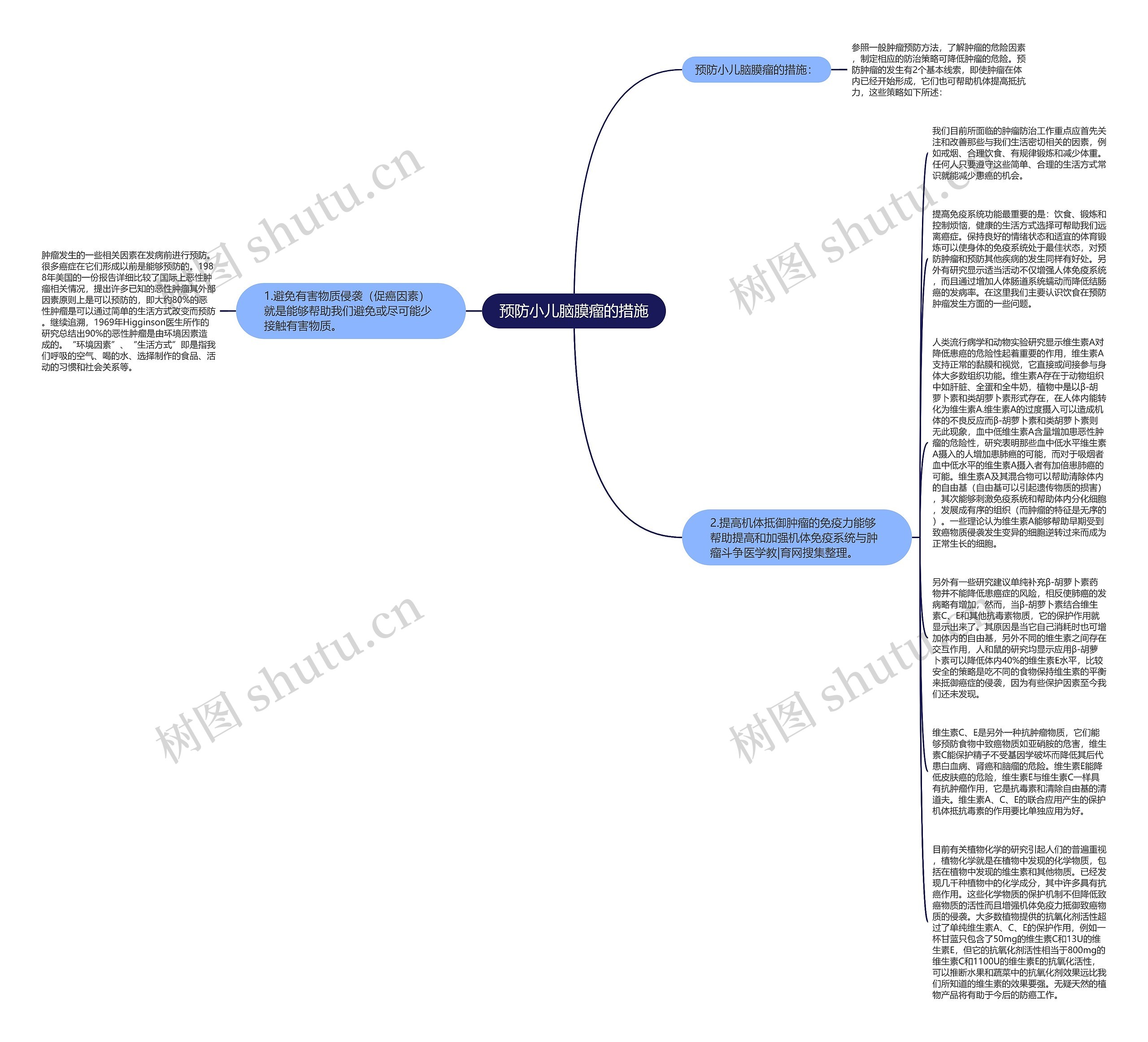 预防小儿脑膜瘤的措施思维导图