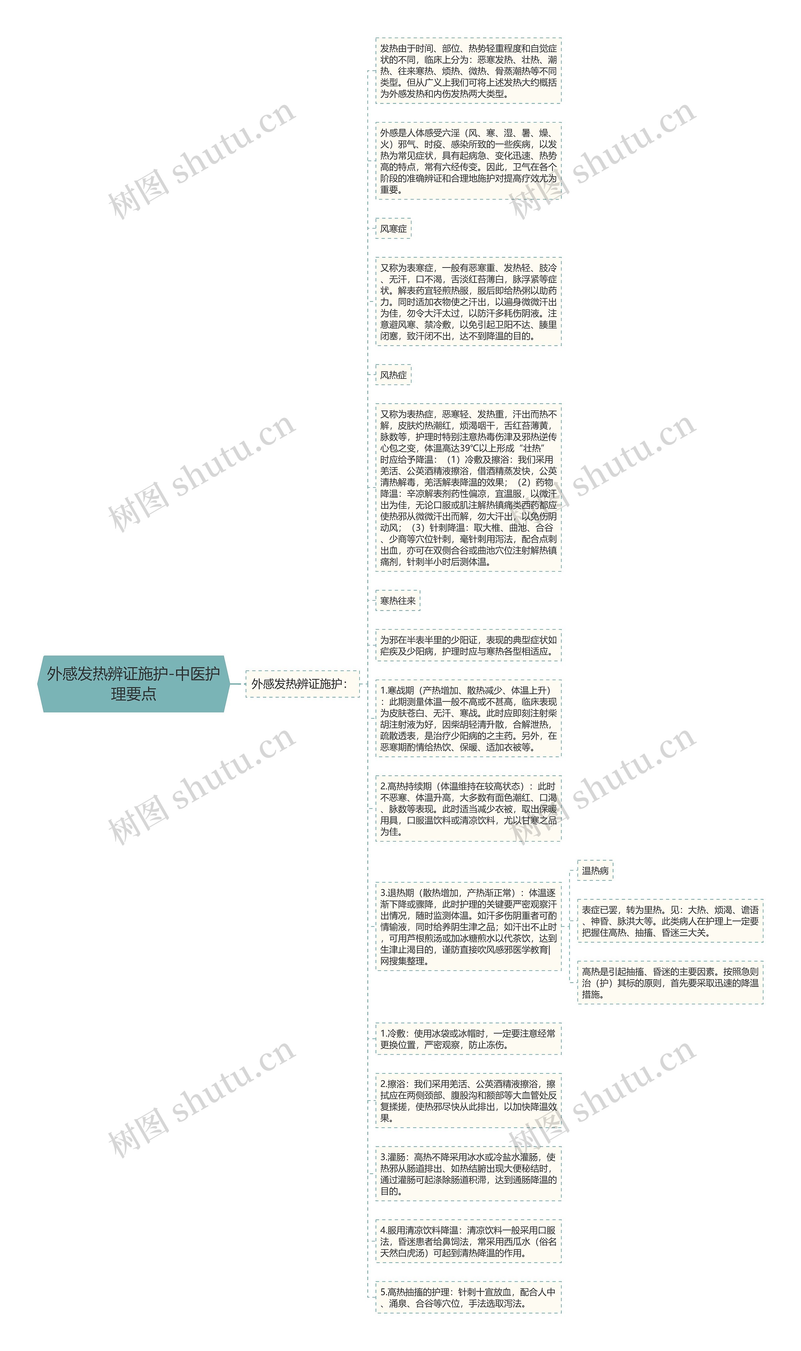 外感发热辨证施护-中医护理要点思维导图