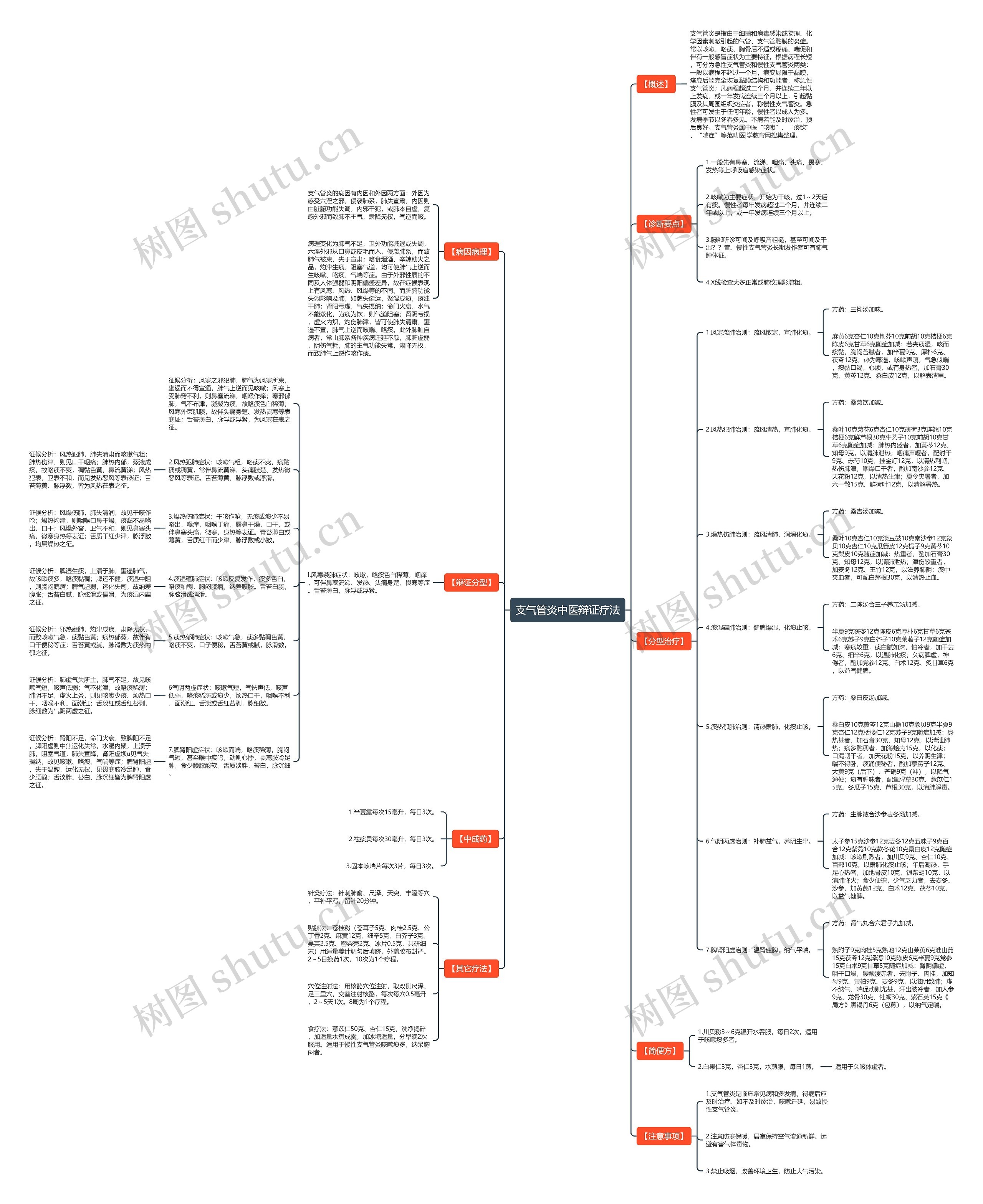 支气管炎中医辩证疗法思维导图