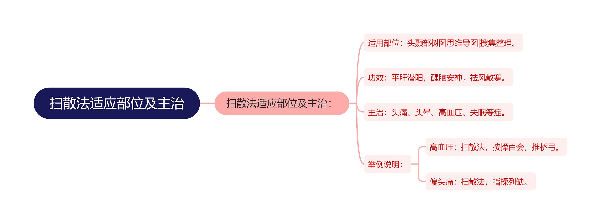 扫散法适应部位及主治思维导图