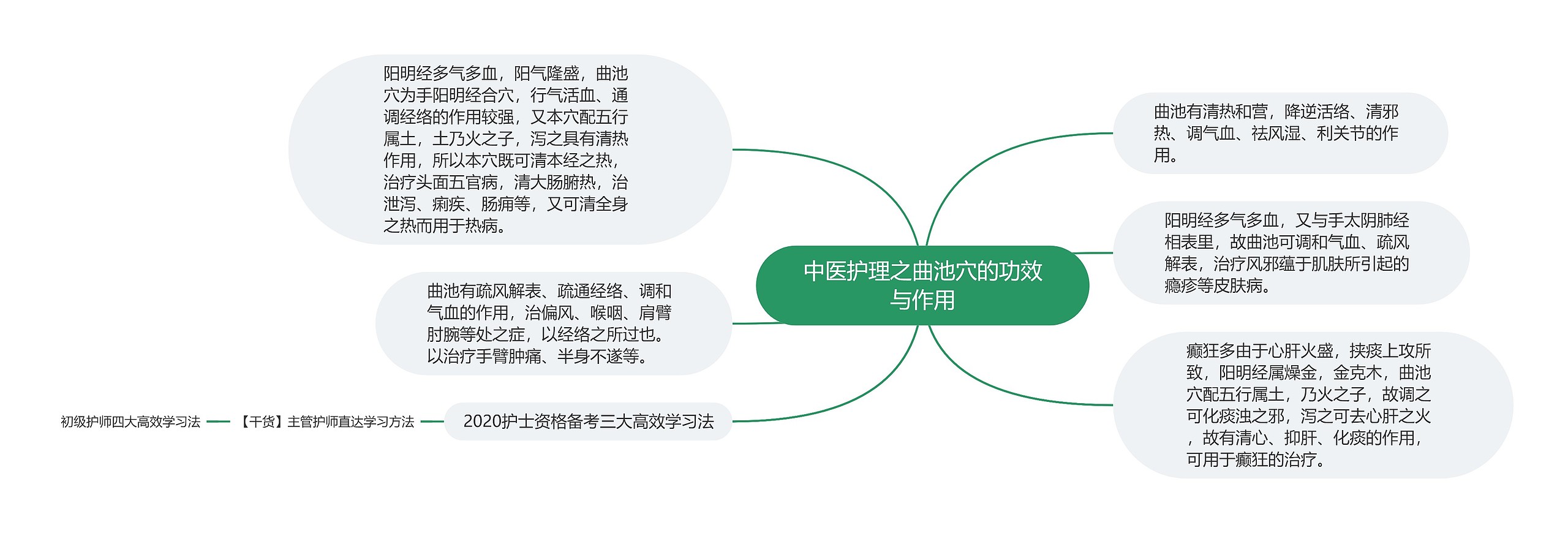 中医护理之曲池穴的功效与作用思维导图