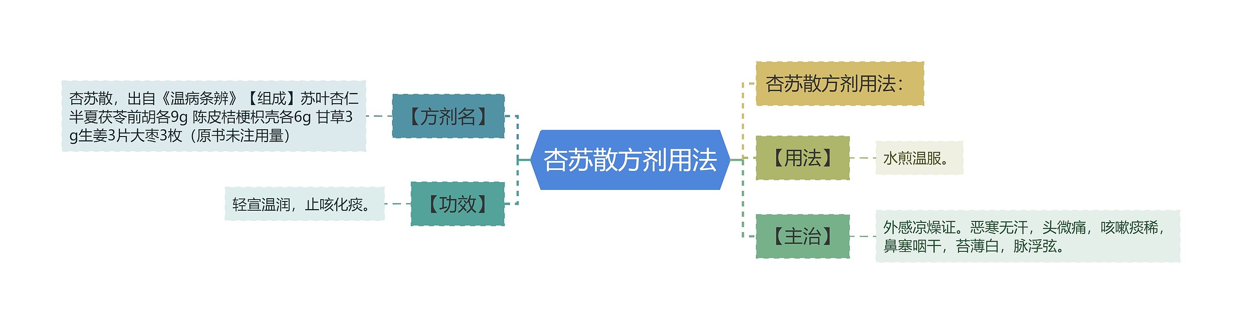 杏苏散方剂用法 杏苏散方剂用法