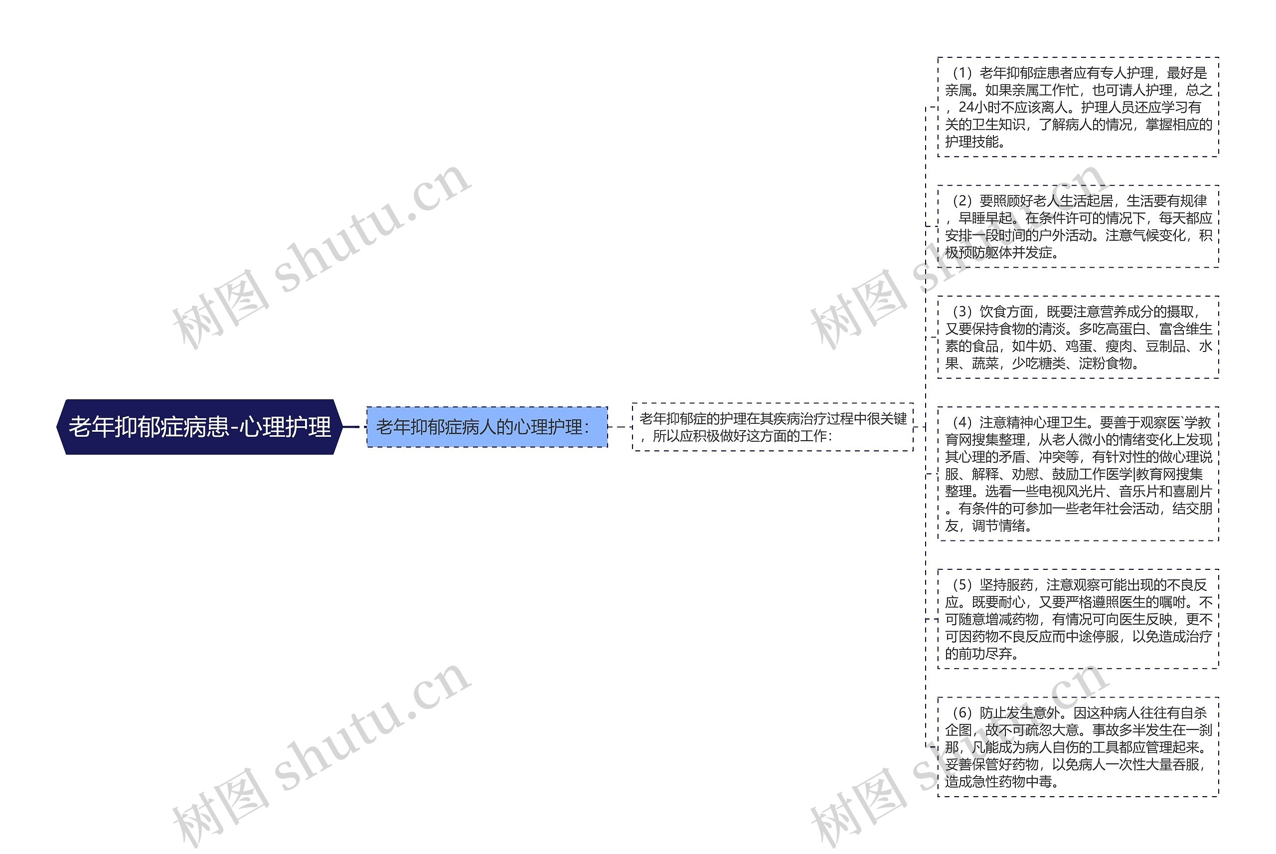 老年抑郁症病患-心理护理思维导图