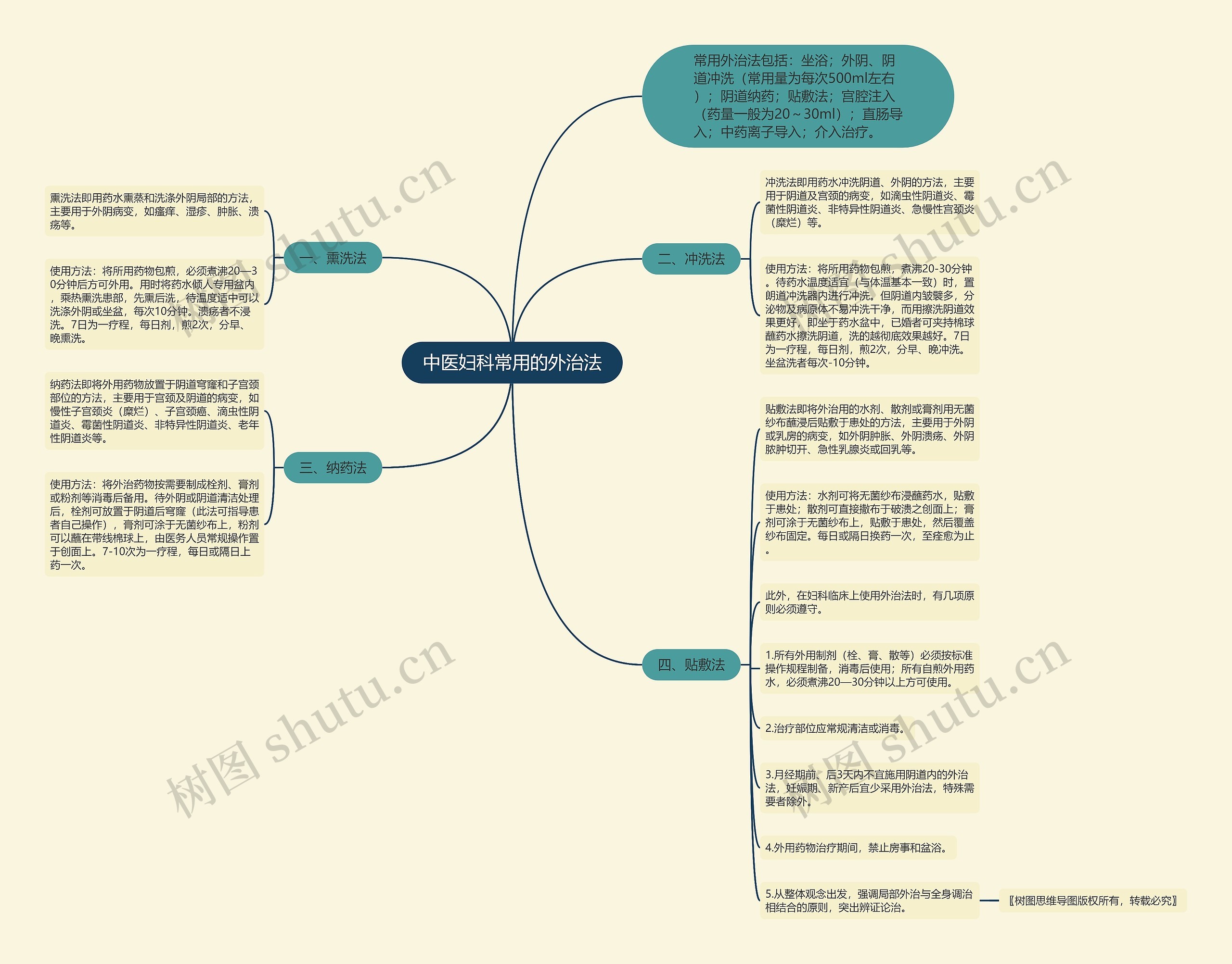 中医妇科常用的外治法思维导图