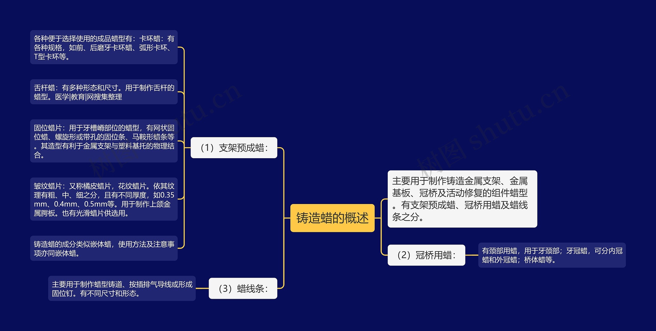 铸造蜡的概述思维导图