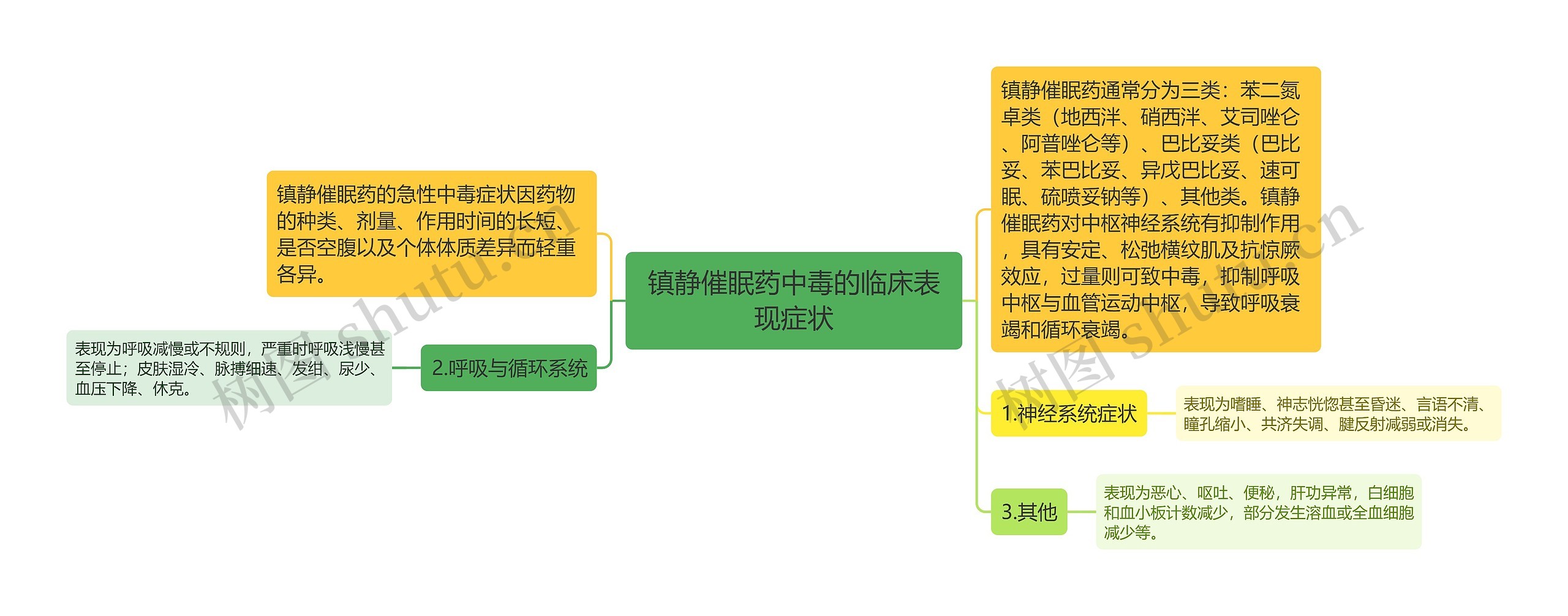 镇静催眠药中毒的临床表现症状思维导图