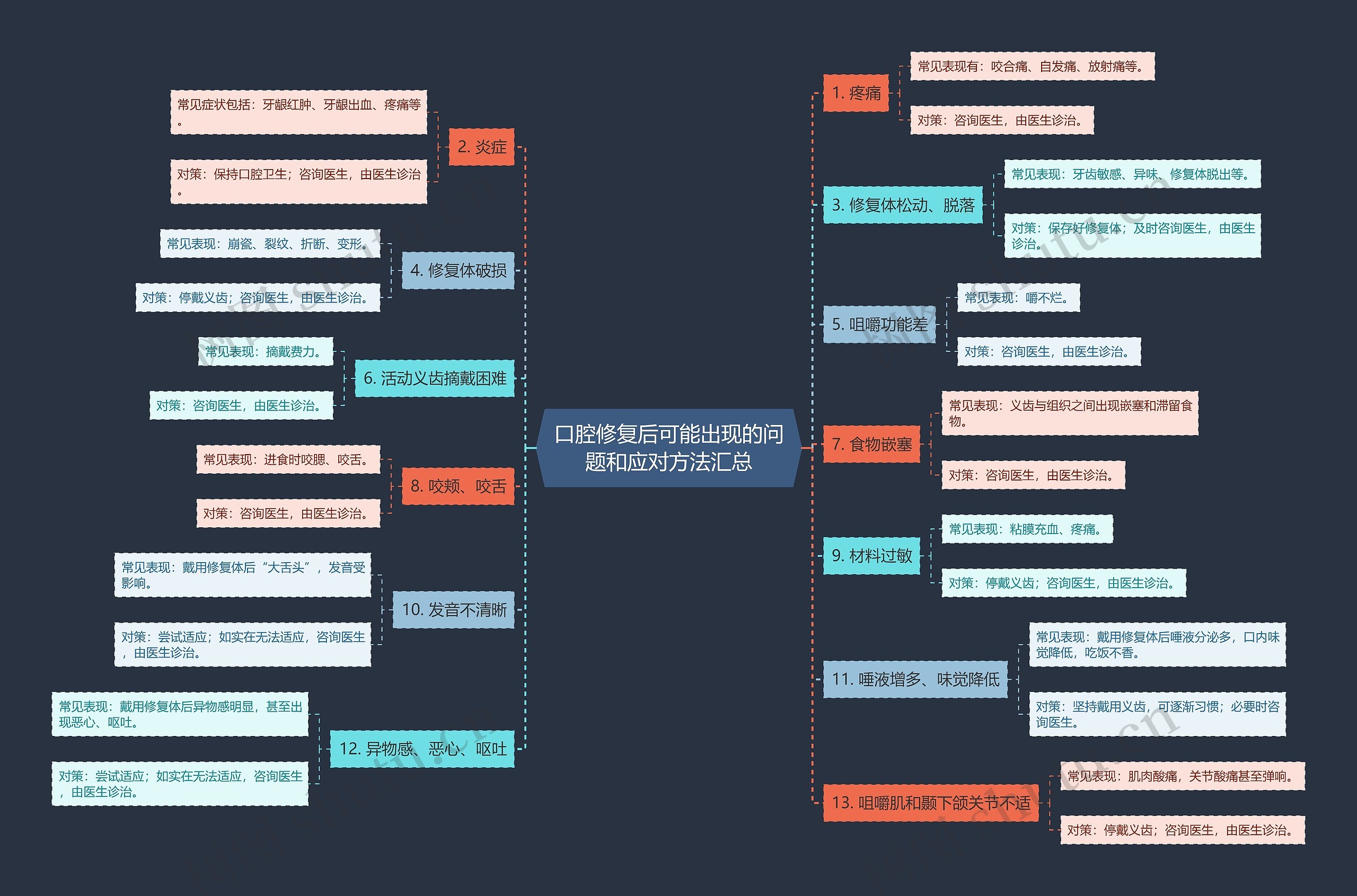 口腔修复后可能出现的问题和应对方法汇总思维导图