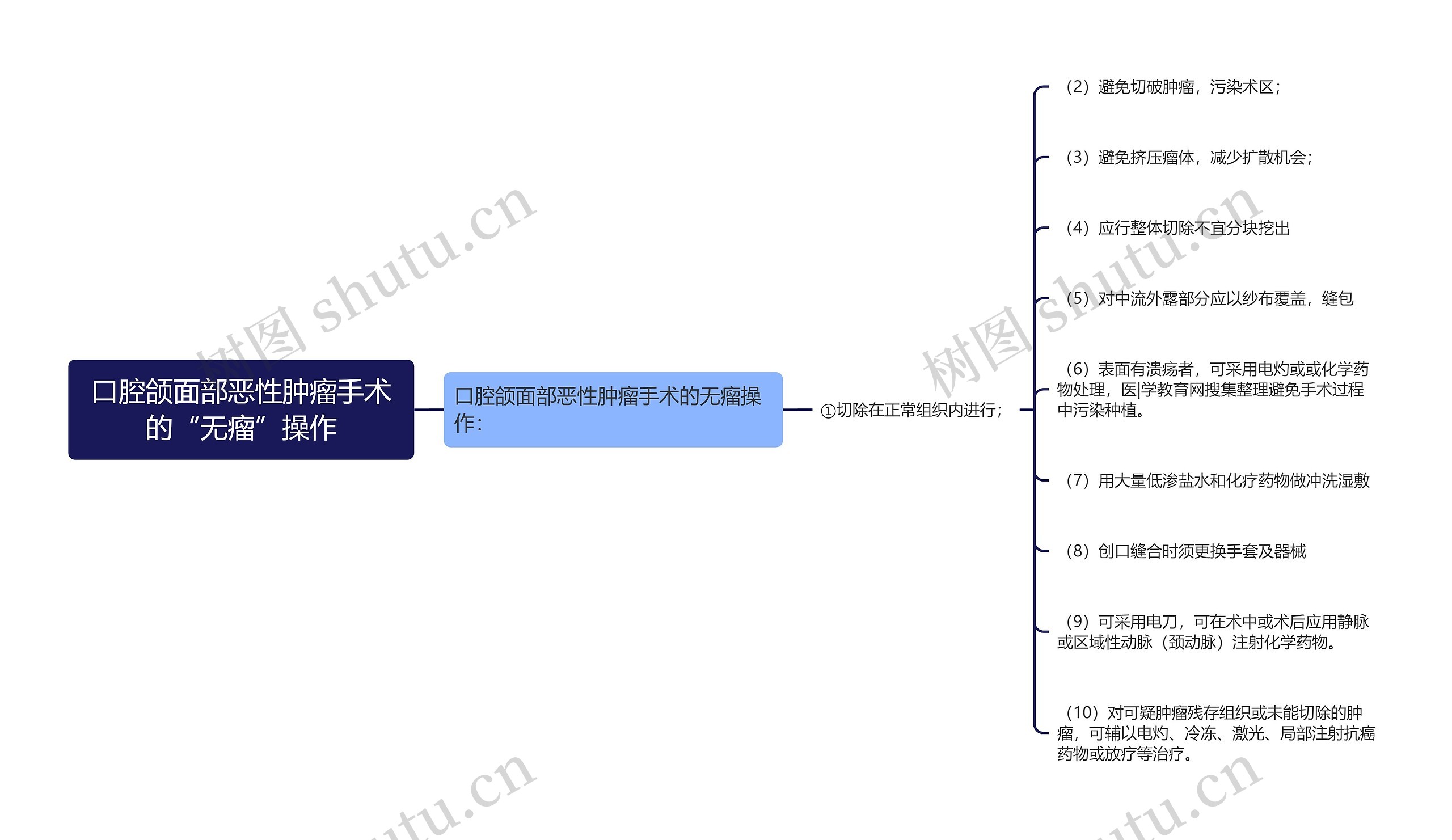 口腔颌面部恶性肿瘤手术的“无瘤”操作思维导图