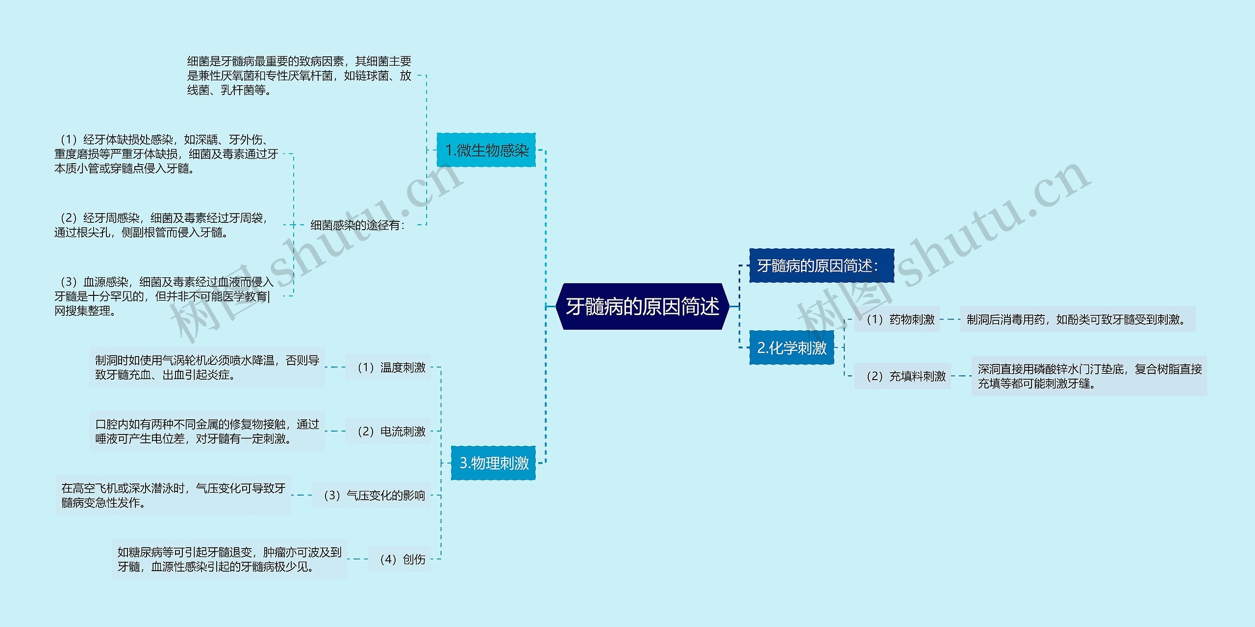 牙髓病的原因简述思维导图