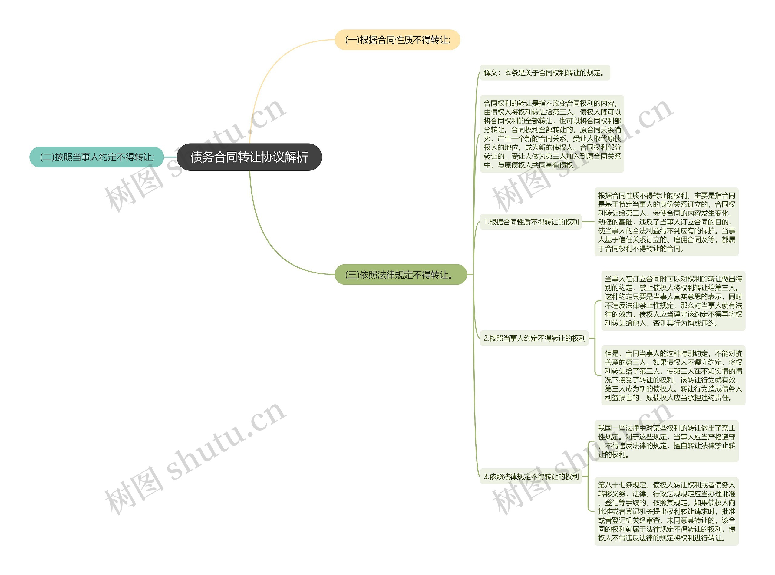 债务合同转让协议解析思维导图