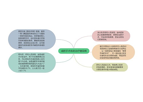 减肥手术有助治疗糖尿病