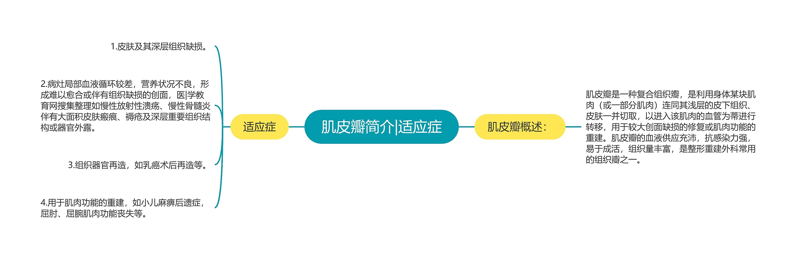 肌皮瓣简介|适应症思维导图