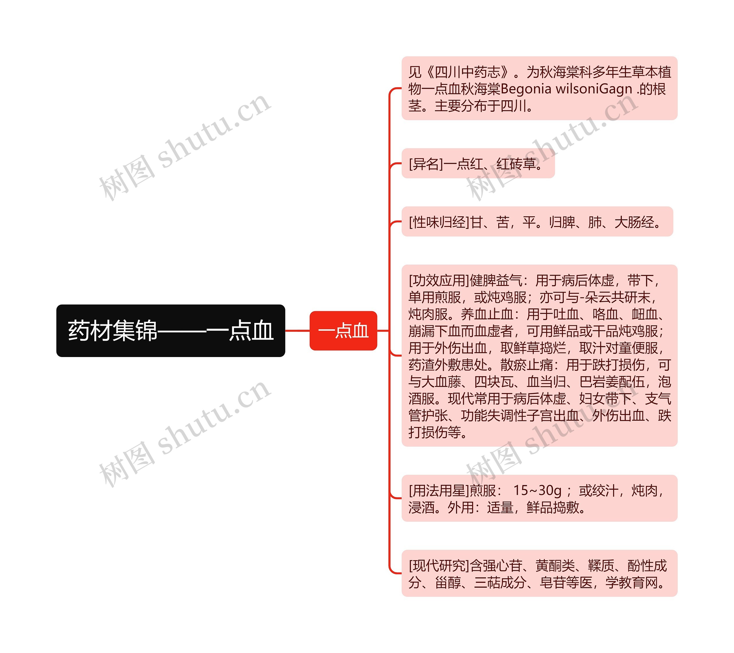 药材集锦——一点血