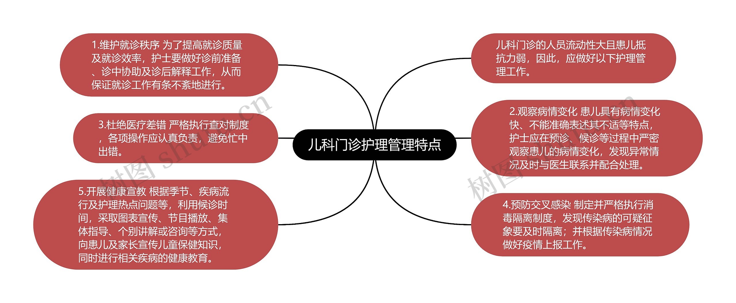 儿科门诊护理管理特点思维导图