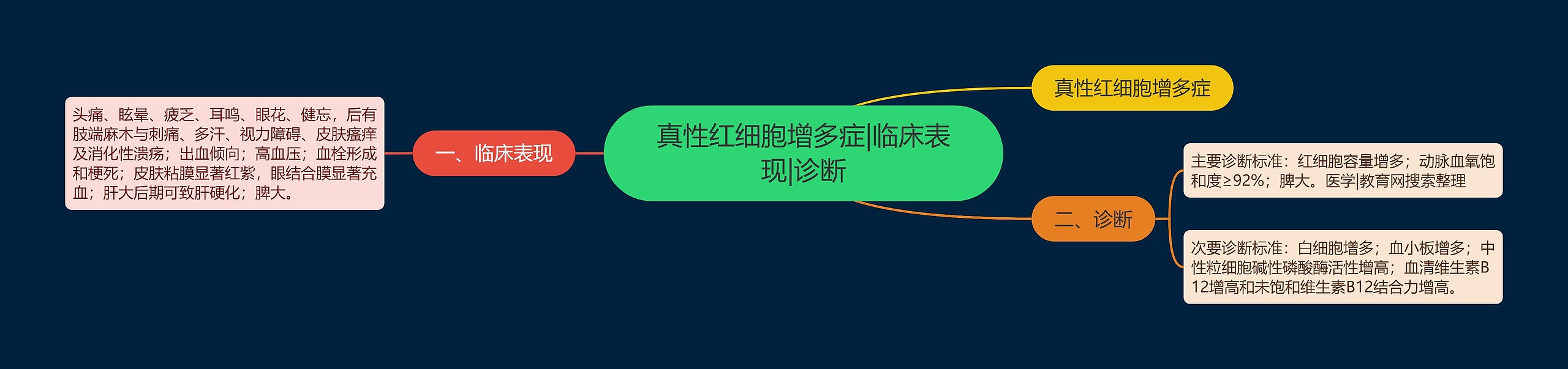 真性红细胞增多症|临床表现|诊断 真性红细胞增多症|临床表现|诊断