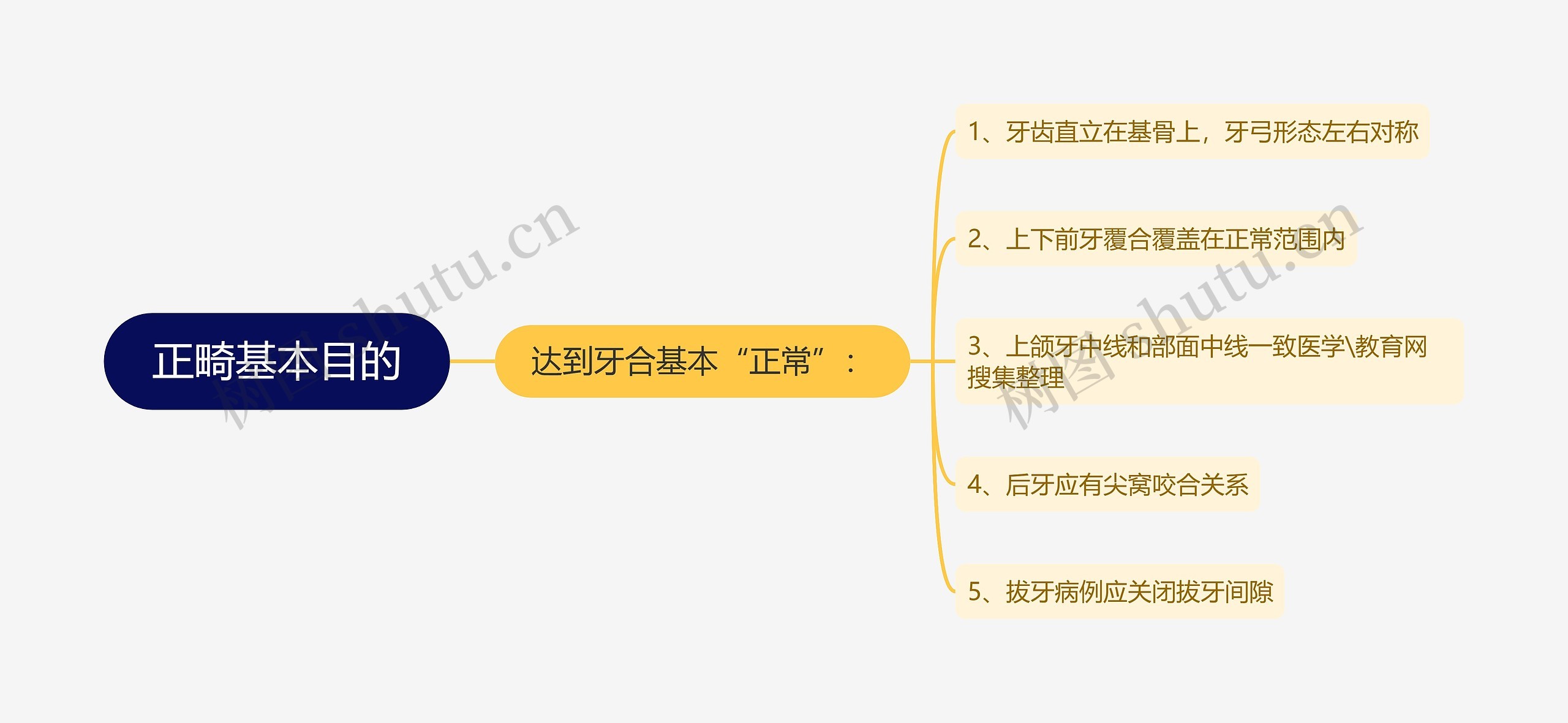 正畸基本目的思维导图