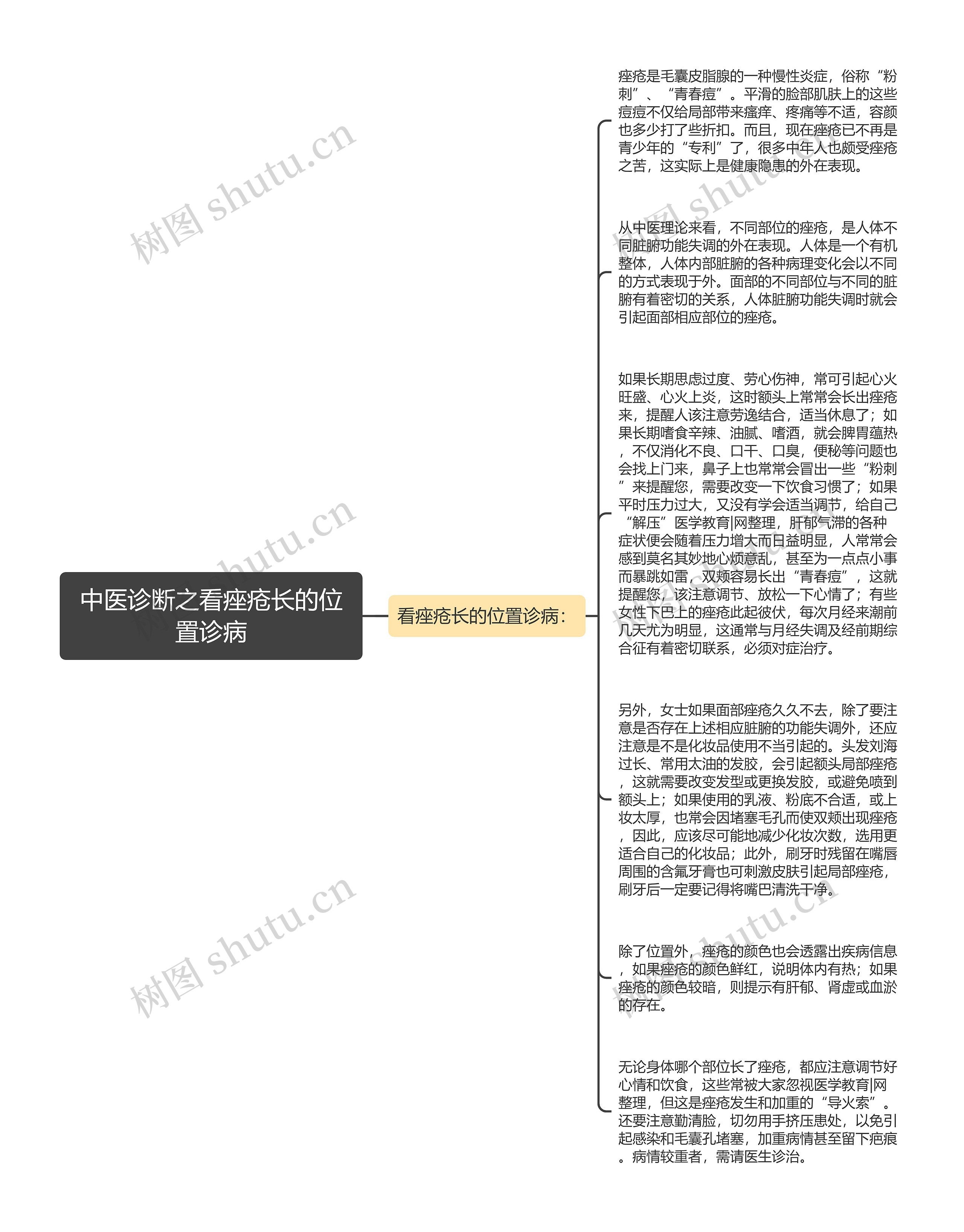 中医诊断之看痤疮长的位置诊病思维导图