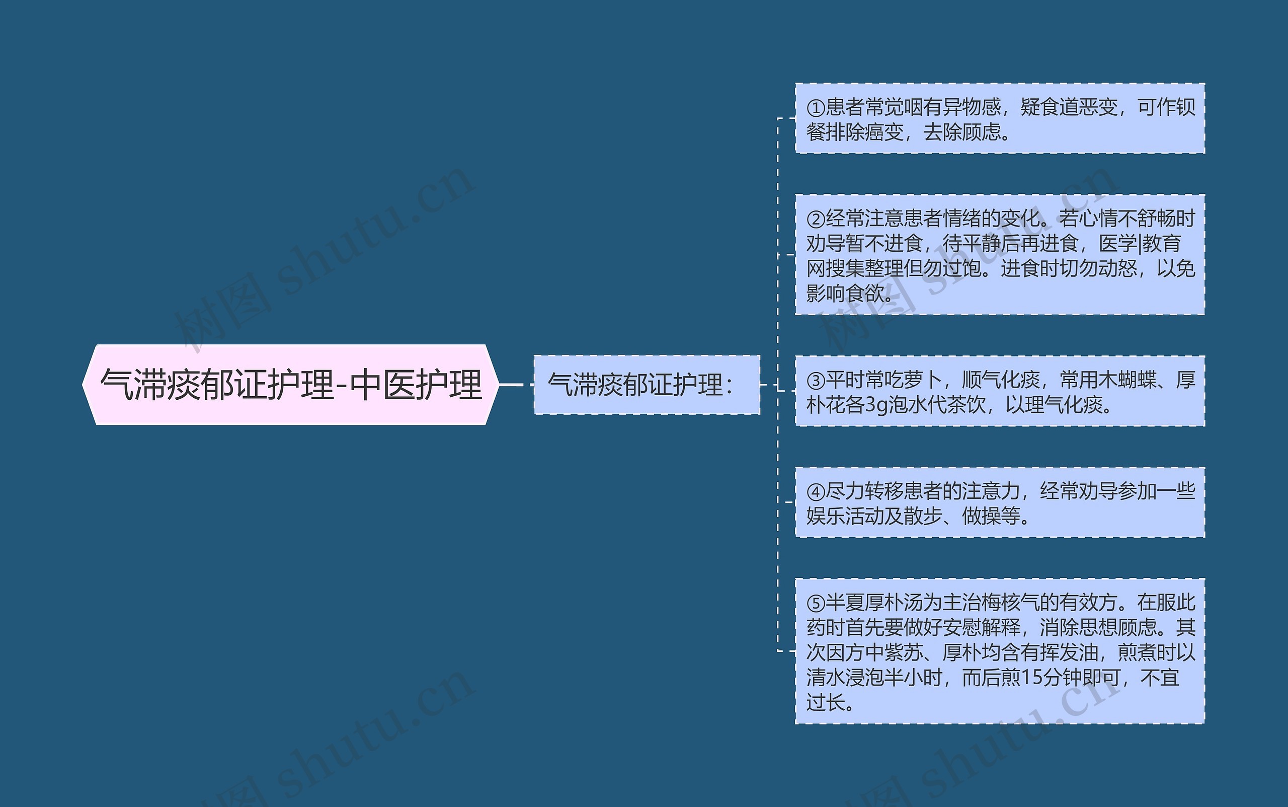 气滞痰郁证护理-中医护理思维导图