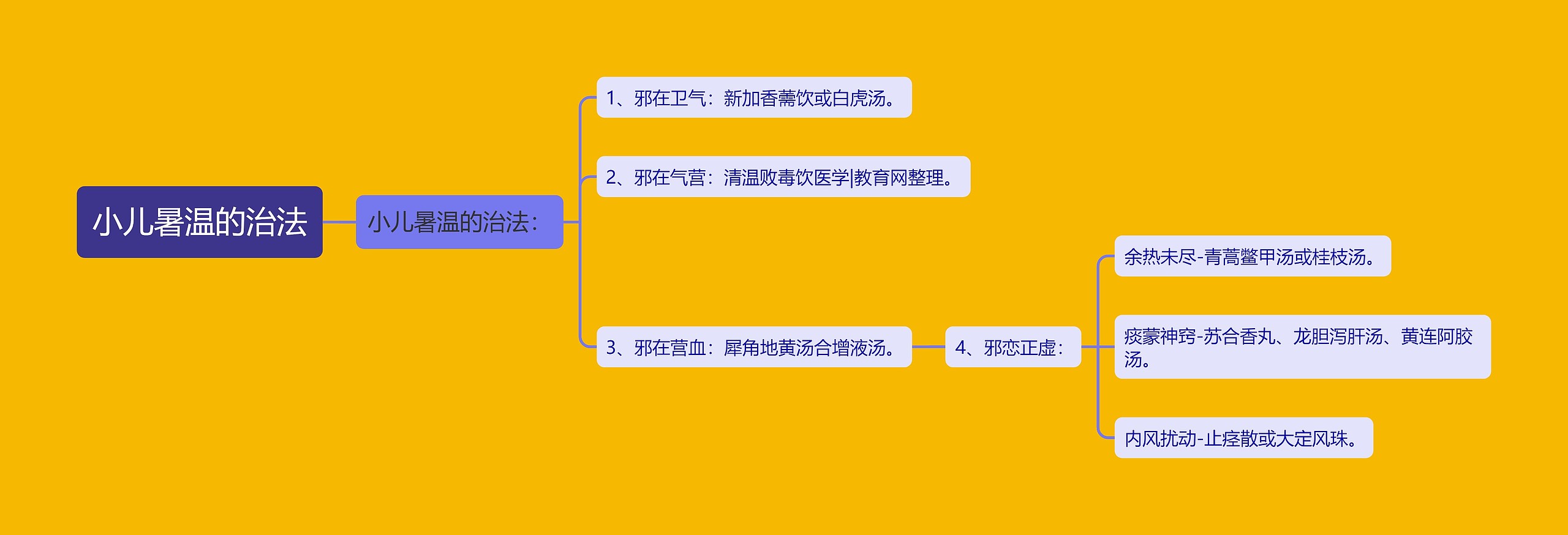 小儿暑温的治法思维导图