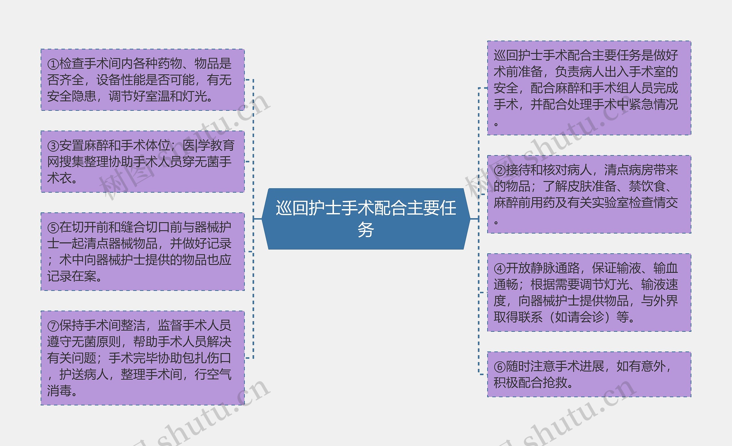 巡回护士手术配合主要任务思维导图