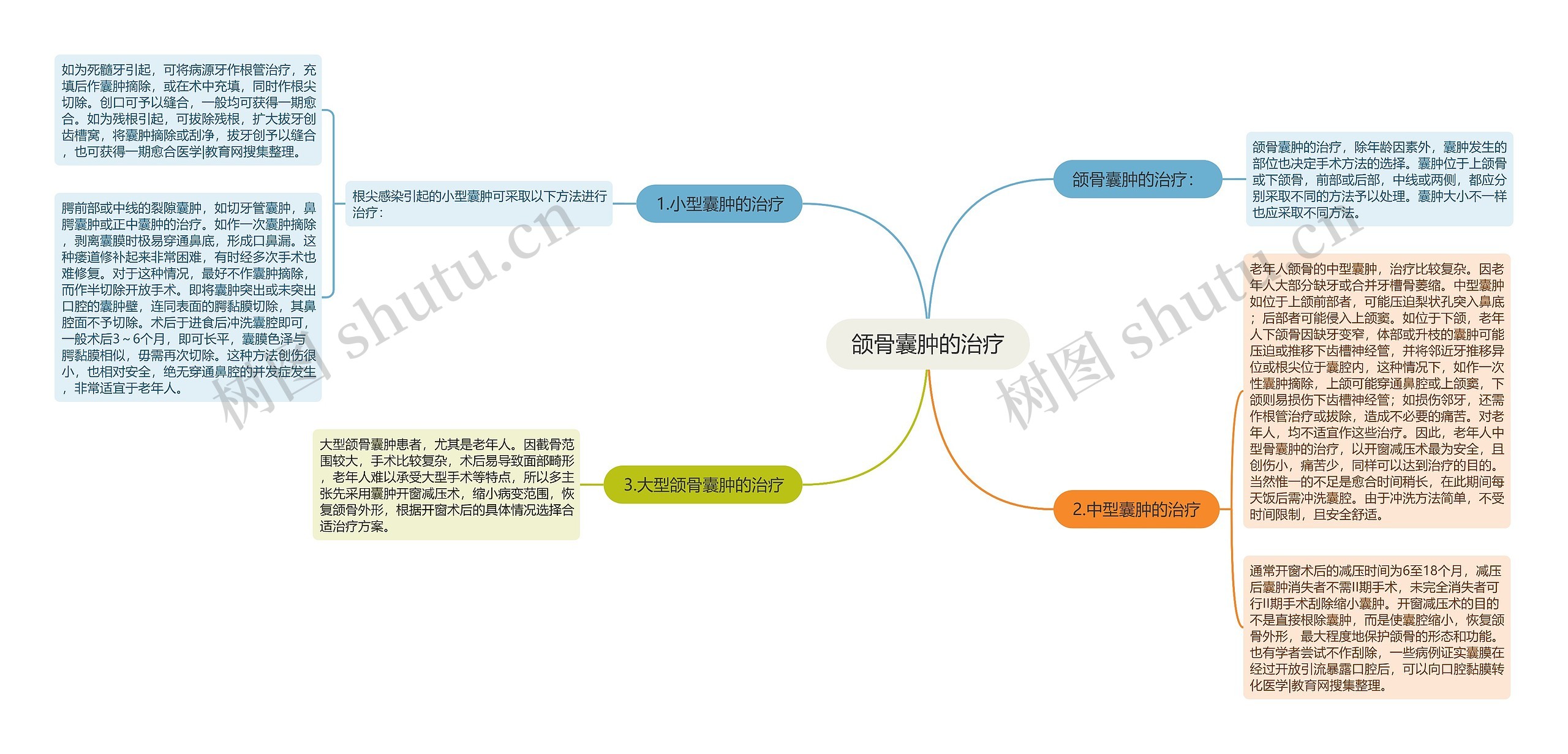 颌骨囊肿的治疗