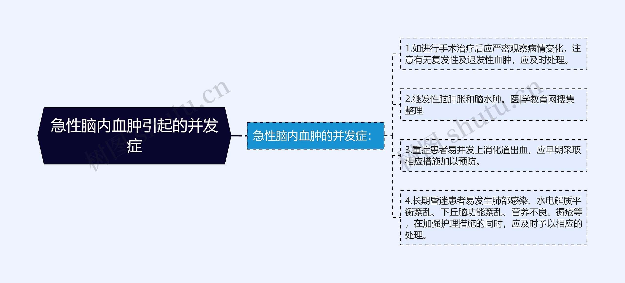 急性脑内血肿引起的并发症思维导图