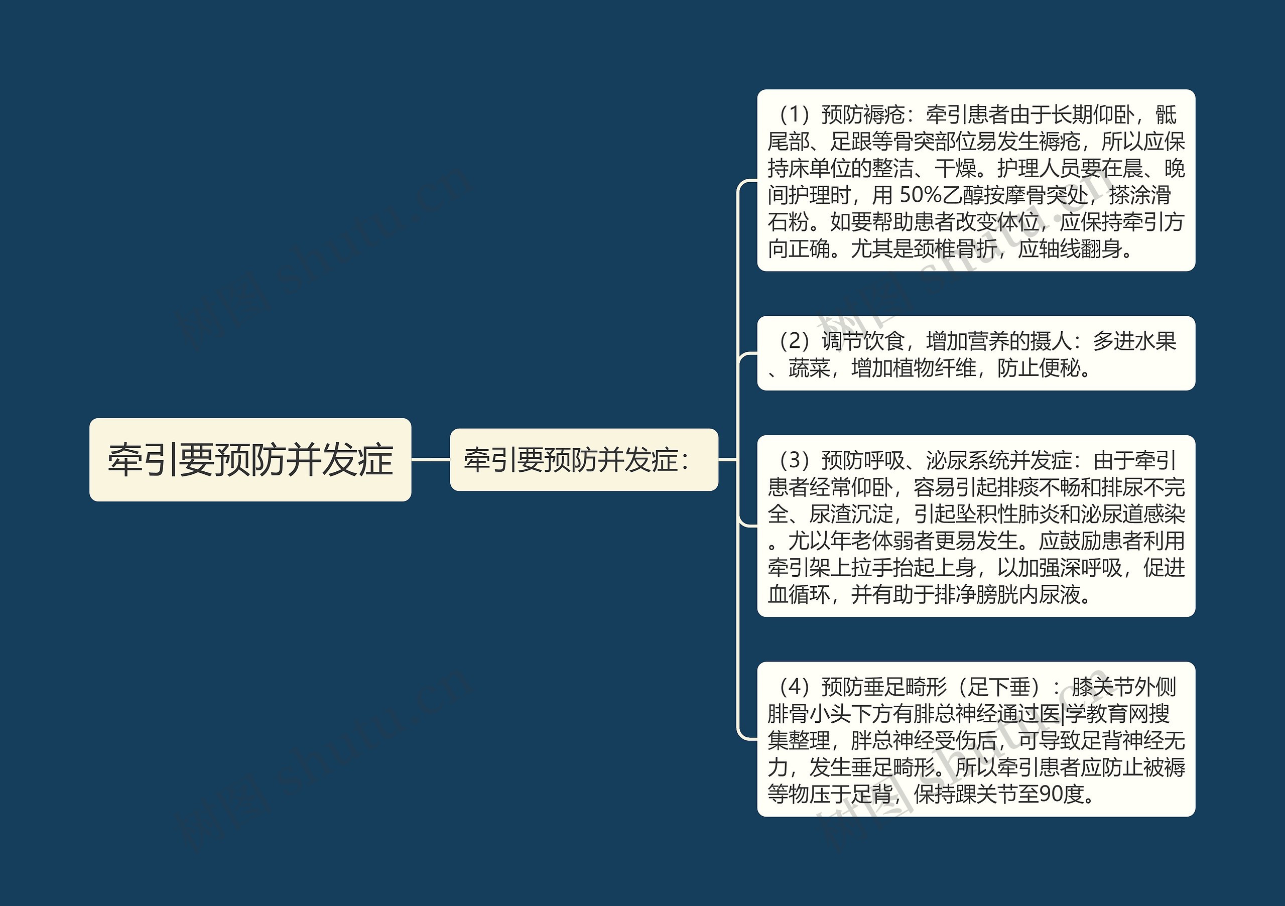 牵引要预防并发症思维导图