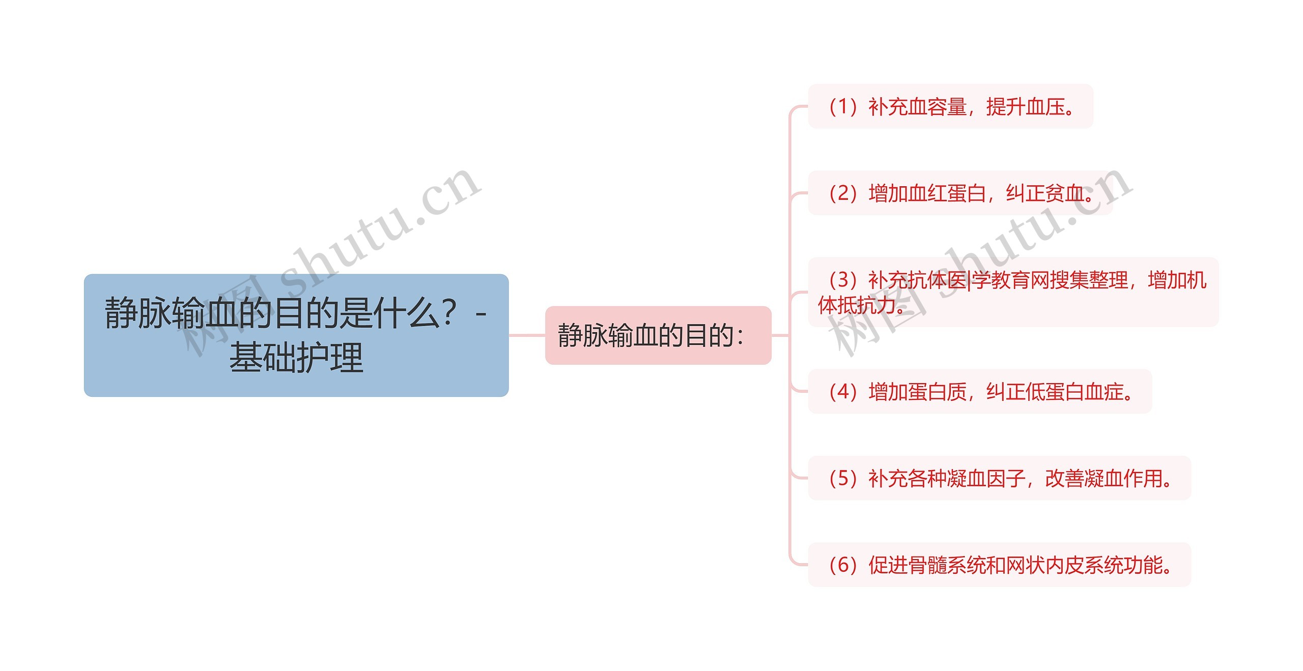 静脉输血的目的是什么？-基础护理