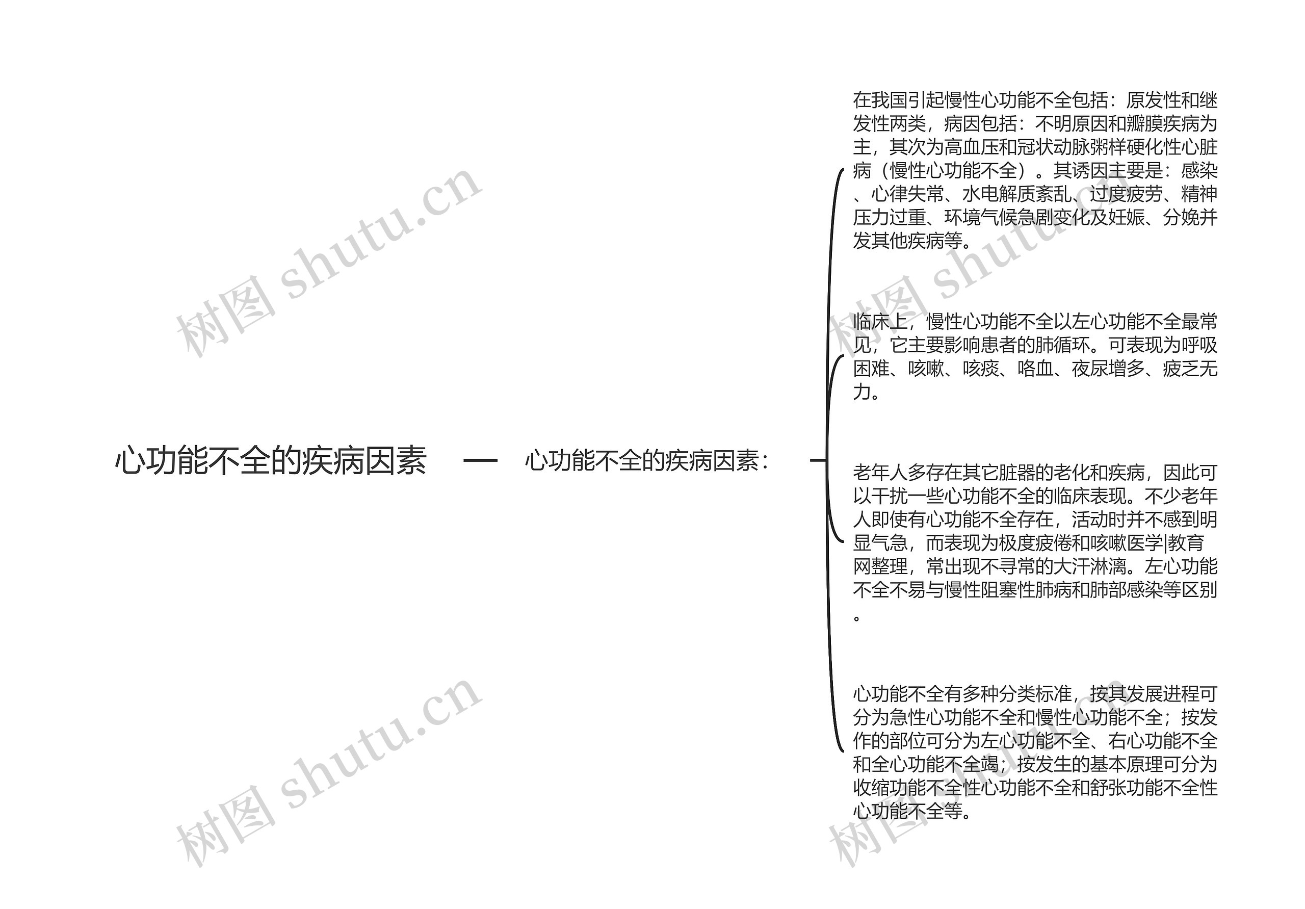 心功能不全的疾病因素思维导图