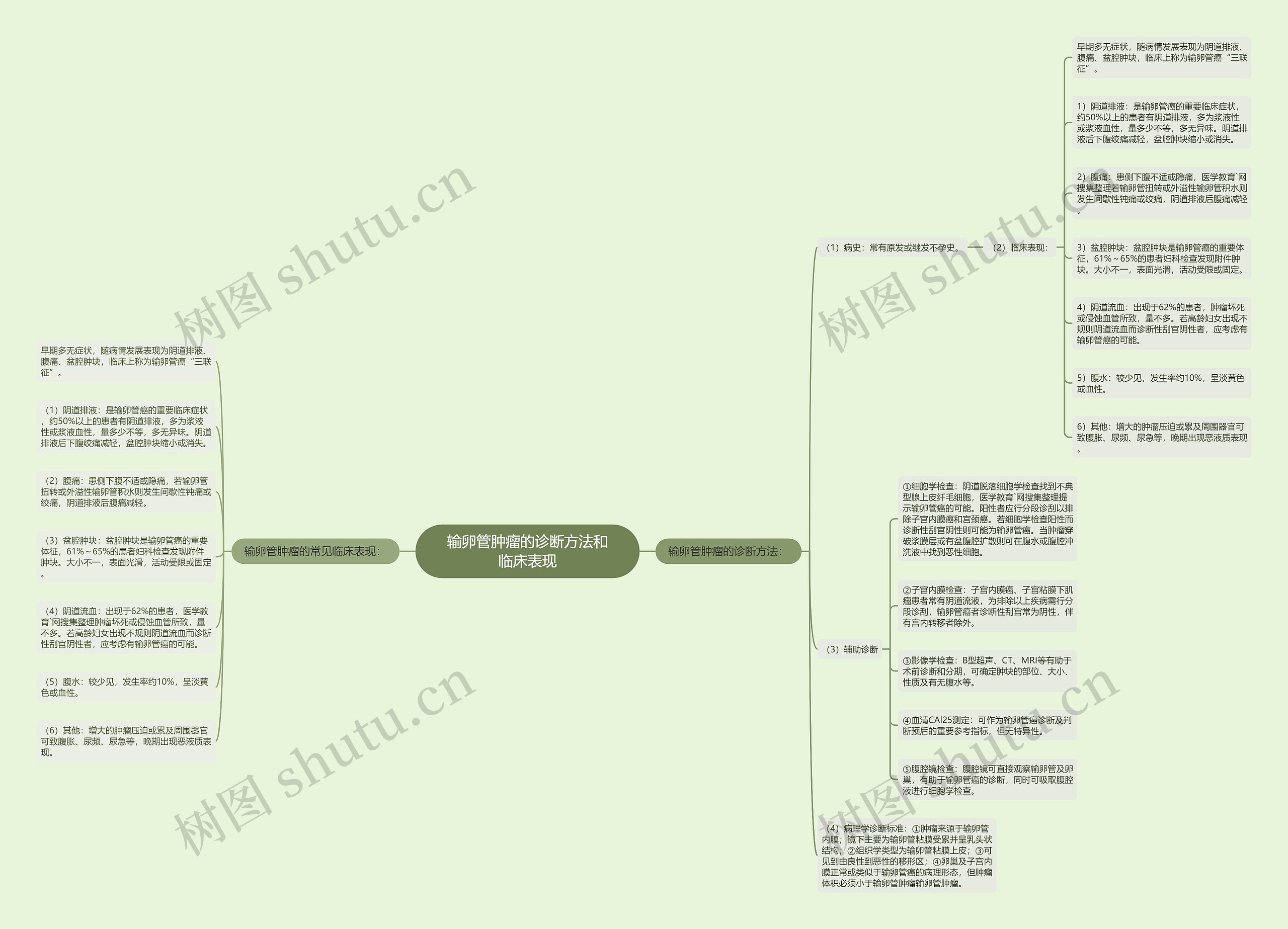 输卵管肿瘤的诊断方法和临床表现 输卵管肿瘤的诊断方法和临床表现